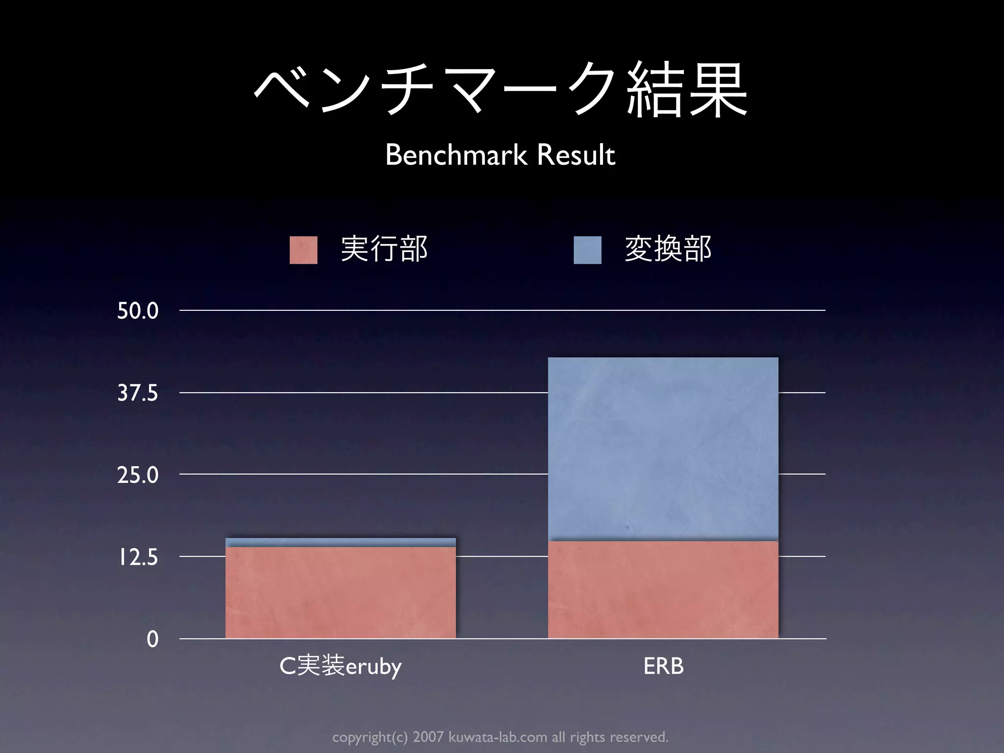 Benchmark Result



50.0


37.5


25.0


12.5


  0
       C     eruby                                         ERB

           copyright(c) 2007 kuwata-lab.com all rights reserved.
 