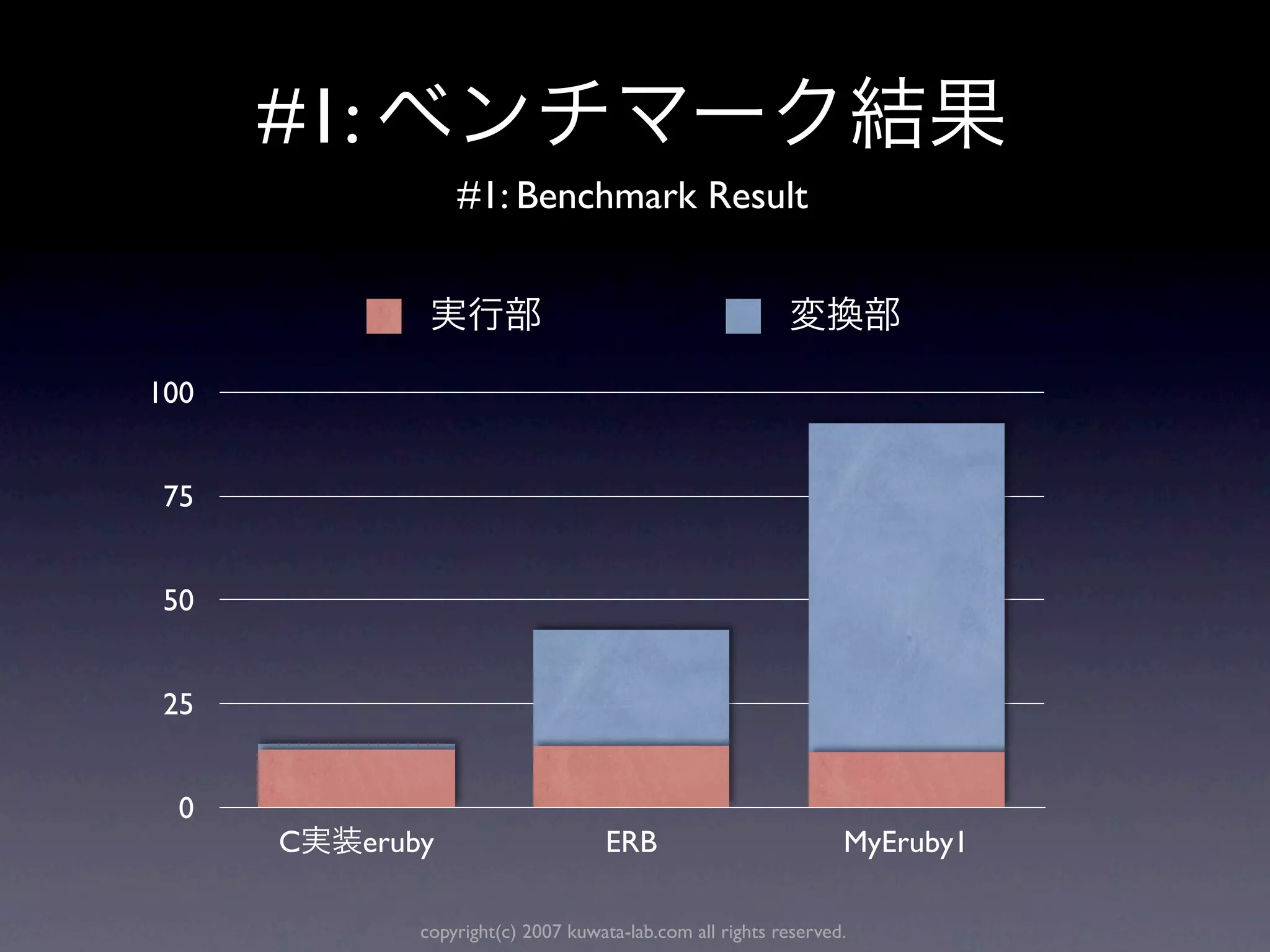 #1:
                    #1: Benchmark Result



100


 75


 50


 25


  0
      C     eruby                      ERB                          MyEruby1

                copyright(c) 2007 kuwata-lab.com all rights reserved.
 
