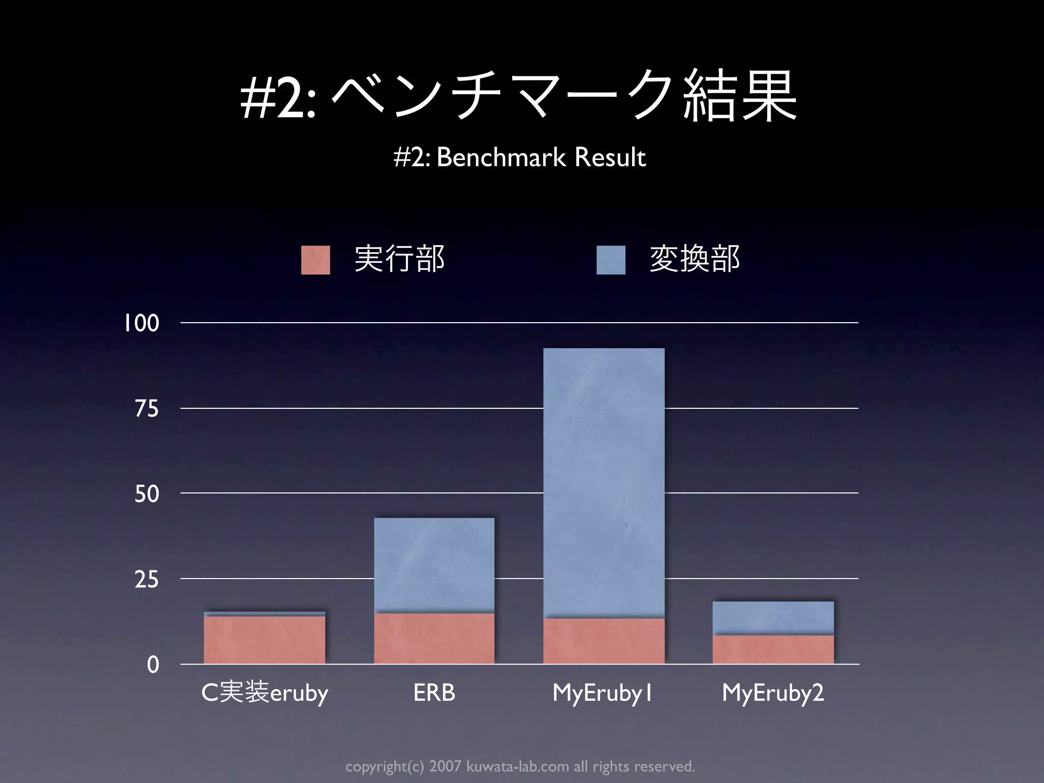 #2:
                          #2: Benchmark Result




100


 75


 50


 25


  0
      C    eruby             ERB                  MyEruby1                 MyEruby2

                   copyright(c) 2007 kuwata-lab.com all rights reserved.
 