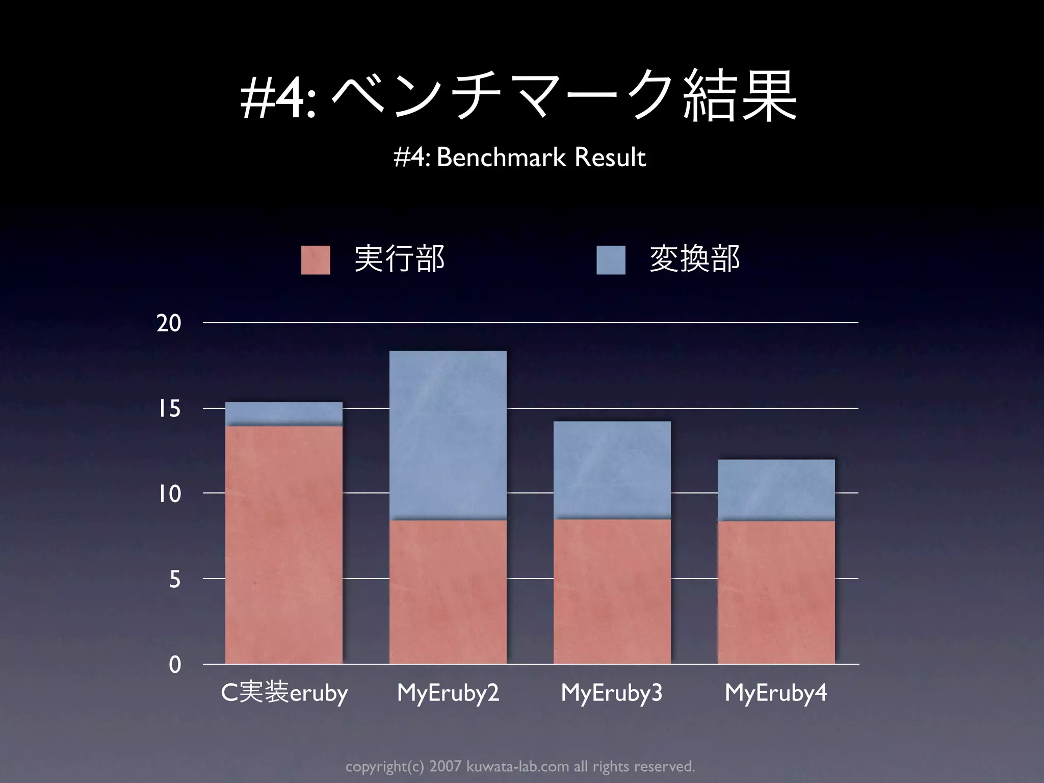 #4:
                      #4: Benchmark Result




20


15


10


 5


 0
     C    eruby       MyEruby2                 MyEruby3                MyEruby4

               copyright(c) 2007 kuwata-lab.com all rights reserved.
 