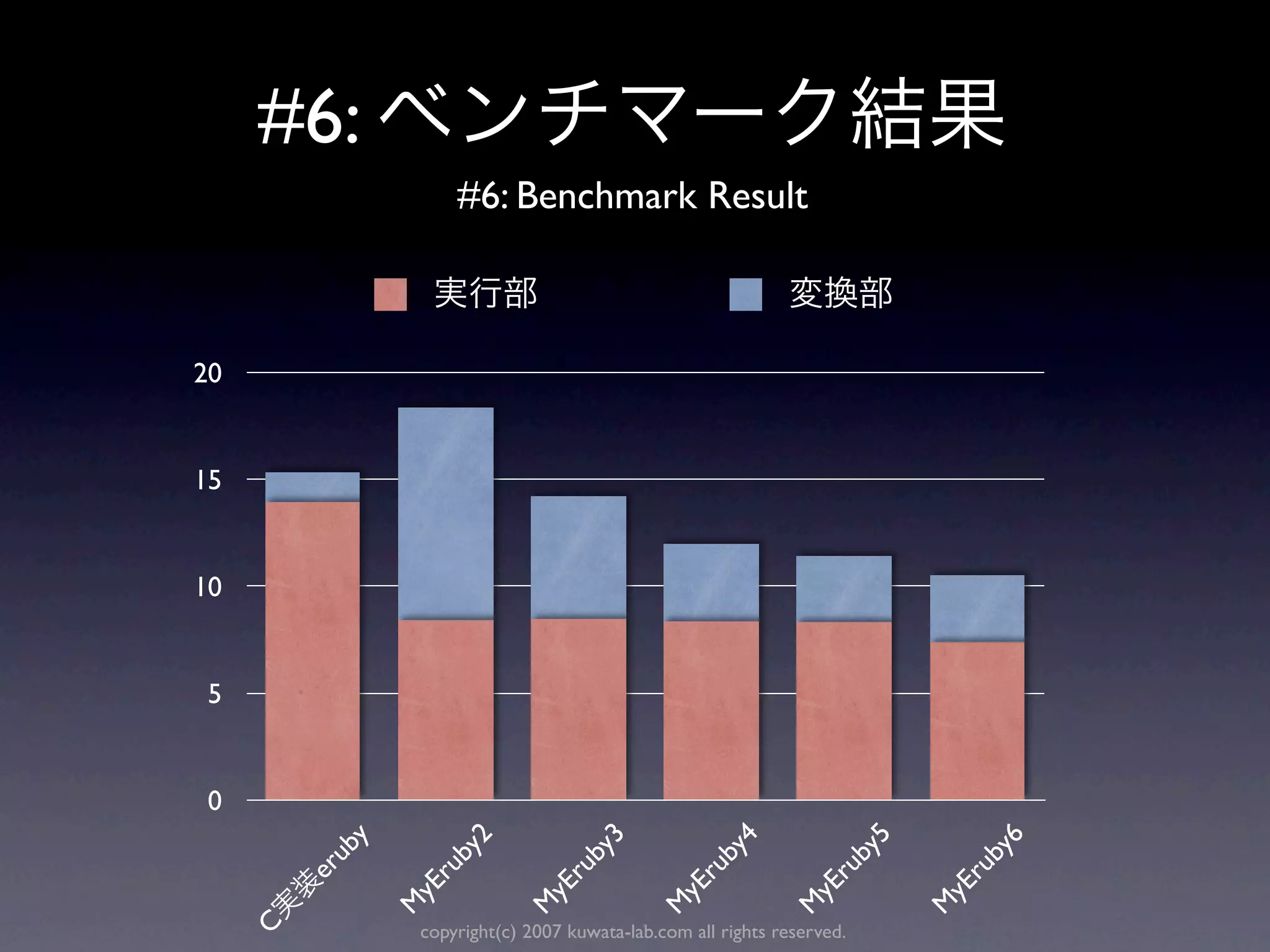#6:
                      #6: Benchmark Result



20


15


10


 5


 0
           by



                       2



                                       3



                                                        4



                                                                        5



                                                                                   6
                    by



                                    by



                                                     by



                                                                     by



                                                                                by
            u
         er



                 ru



                                 ru



                                                  ru



                                                                  ru



                                                                             ru
                 yE



                              yE



                                              yE



                                                               yE



                                                                             yE
                M



                             M



                                             M



                                                              M



                 copyright(c) 2007 kuwata-lab.com all rights reserved.      M
     C
 