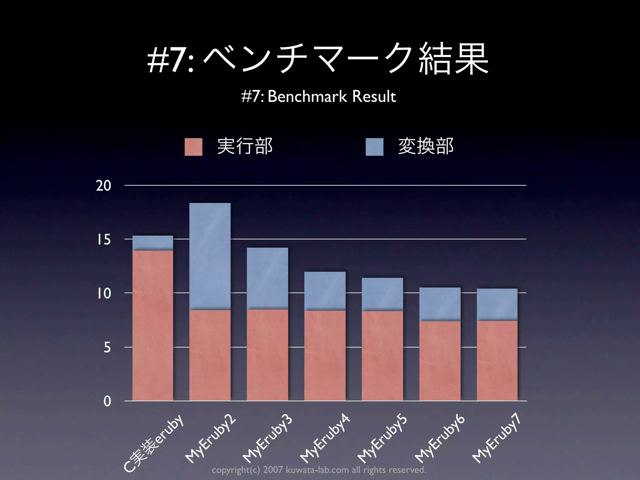 #7:
                        #7: Benchmark Result




20


15


10


 5


 0
             y


                    2


                                3


                                              4


                                                             5


                                                                            6


                                                                                      7
           ub


                 by


                             by


                                           by


                                                          by


                                                                         by


                                                                                   by
         er


                ru


                           ru


                                       ru


                                                      ru


                                                                    ru


                                                                                   ru
              yE


                         yE


                                     yE


                                                    yE


                                                                  yE


                                                                                 yE
             M


                        M


                                    M


                                                   M


                                                                 M


                 copyright(c) 2007 kuwata-lab.com all rights reserved.
                                                                                M
     C
 