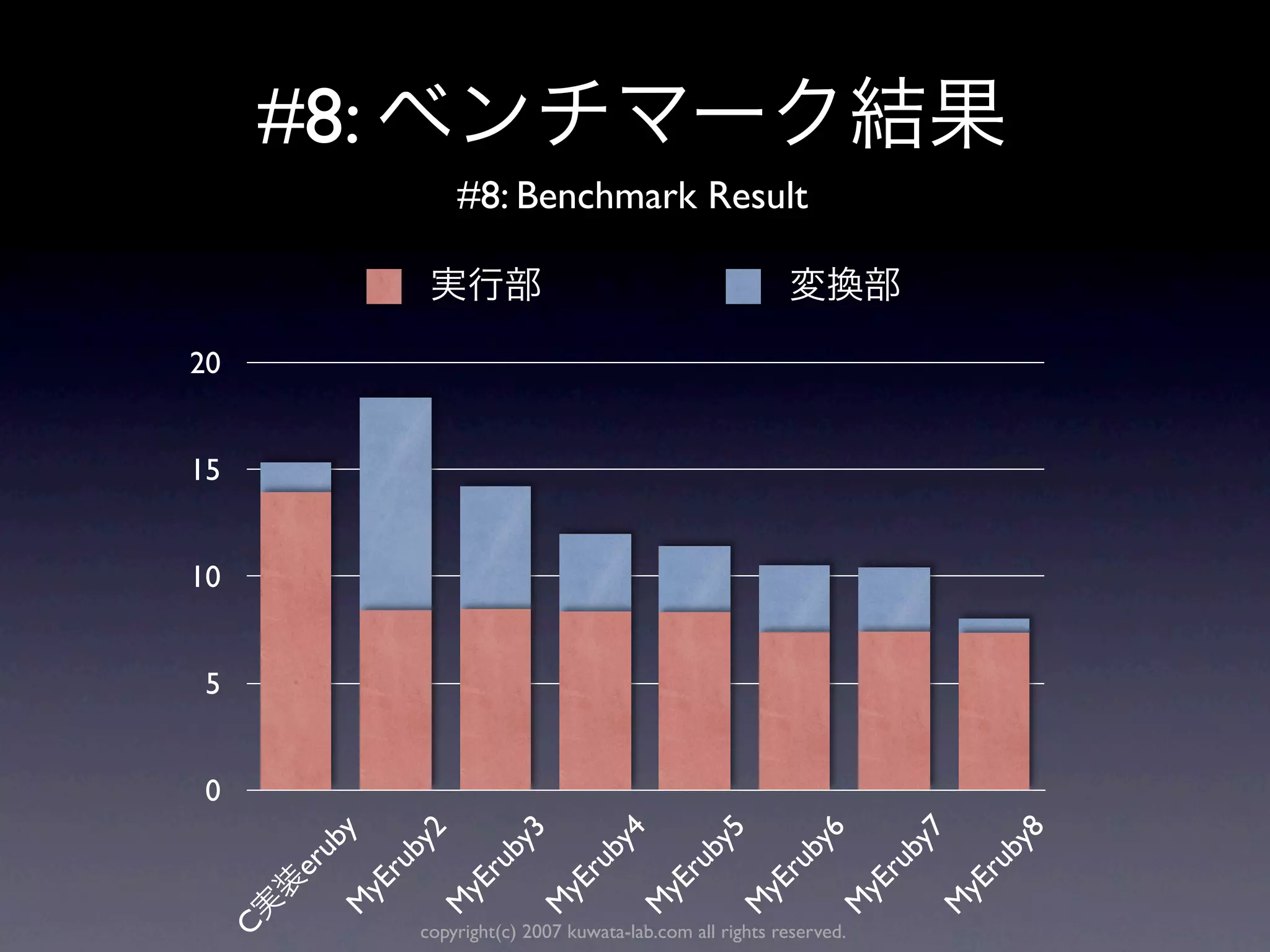 #8:
               #8: Benchmark Result



20


15


10


 5


 0
               y

               2


               3


               4


               5


               6


               7


               8
           ub

            by


            by


            by


            by


            by


            by


            by
         er

        ru


        ru


        ru


        ru


        ru


        ru


        ru
      yE


      yE


      yE


      yE


      yE


      yE


      yE
     M


     M


     M


     M


     M


     M


     M
           copyright(c) 2007 kuwata-lab.com all rights reserved.
 C
 