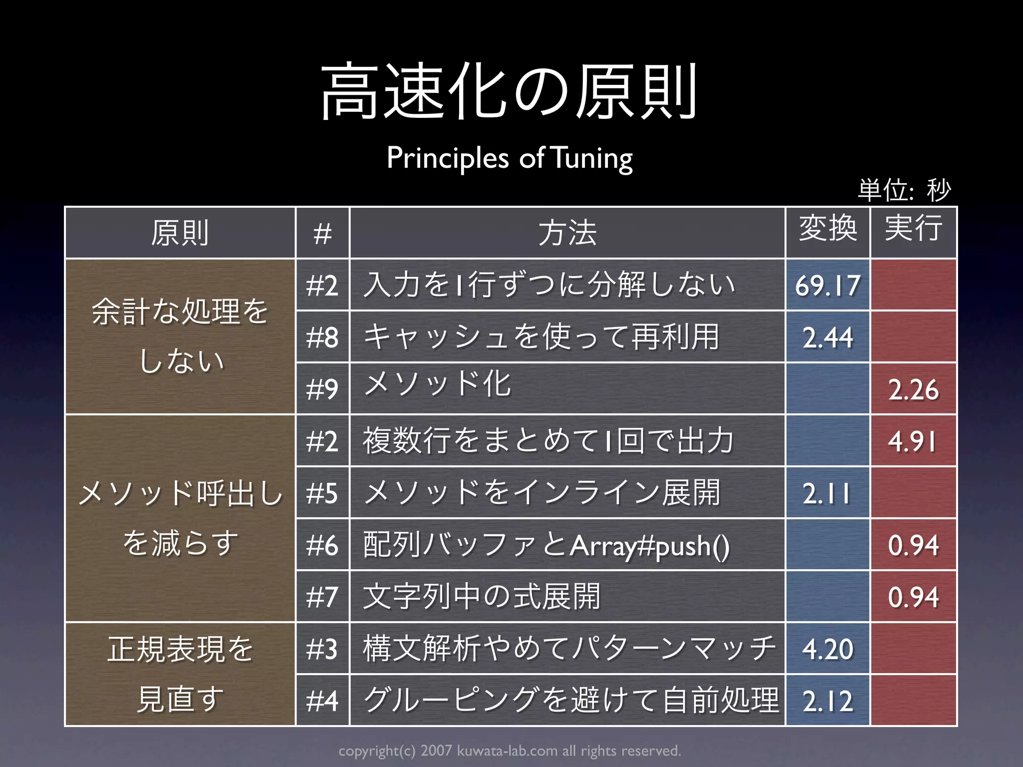 Principles of Tuning
                                                                     :
#
#2                   1                                      69.17
#8                                                          2.44
#9                                                                  2.26
#2                                          1                       4.91
#5                                                          2.11
#6                                     Array#push()                 0.94
#7                                                                  0.94
#3                                                          4.20
#4                                                          2.12
    copyright(c) 2007 kuwata-lab.com all rights reserved.
 