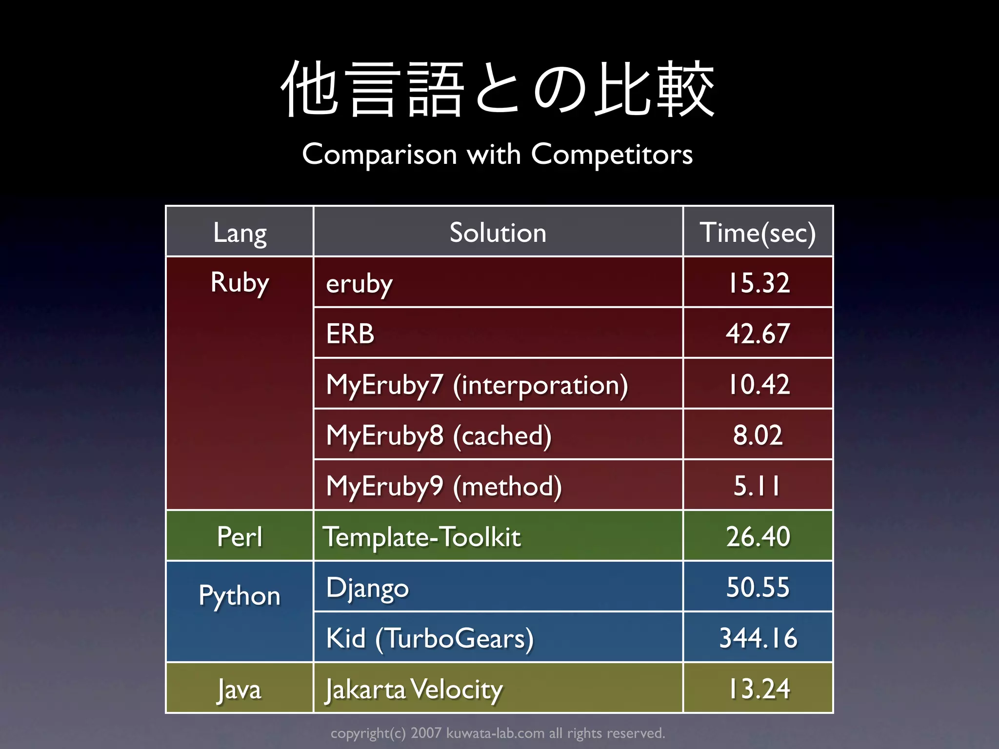 Comparison with Competitors

 Lang                        Solution                              Time(sec)
Ruby      eruby                                                      15.32
          ERB                                                        42.67
          MyEruby7 (interporation)                                   10.42
          MyEruby8 (cached)                                          8.02
          MyEruby9 (method)                                          5.11
 Perl     Template-Toolkit                                           26.40

Python    Django                                                     50.55
          Kid (TurboGears)                                          344.16
 Java     Jakarta Velocity                                           13.24
           copyright(c) 2007 kuwata-lab.com all rights reserved.
 