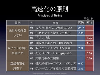 Principles of Tuning
                                                                     :
#
#2                   1                                      69.17
#8                                                          2.44
#9                                                                  2.26
#2                                          1                       4.91
#5                                                          2.11
#6                                     Array#push()                 0.94
#7                                                                  0.94
#3                                                          4.20
#4                                                          2.12
    copyright(c) 2007 kuwata-lab.com all rights reserved.
 