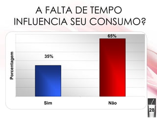 A FALTA DE TEMPO  INFLUENCIA SEU CONSUMO? 28 