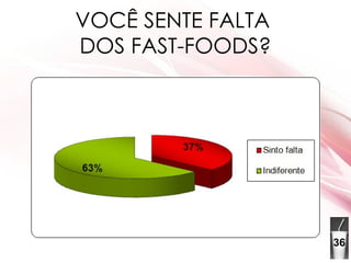 VOCÊ SENTE FALTA  DOS FAST-FOODS? 36 