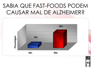 SABIA QUE FAST-FOODS PODEM CAUSAR MAL DE ALZHEIMER? 43 
