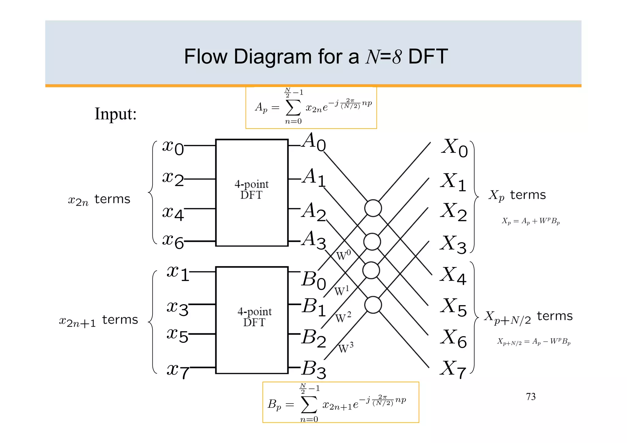 Flow Diagram for a N=8 DFT

Input:                       Output:




                                       73
 