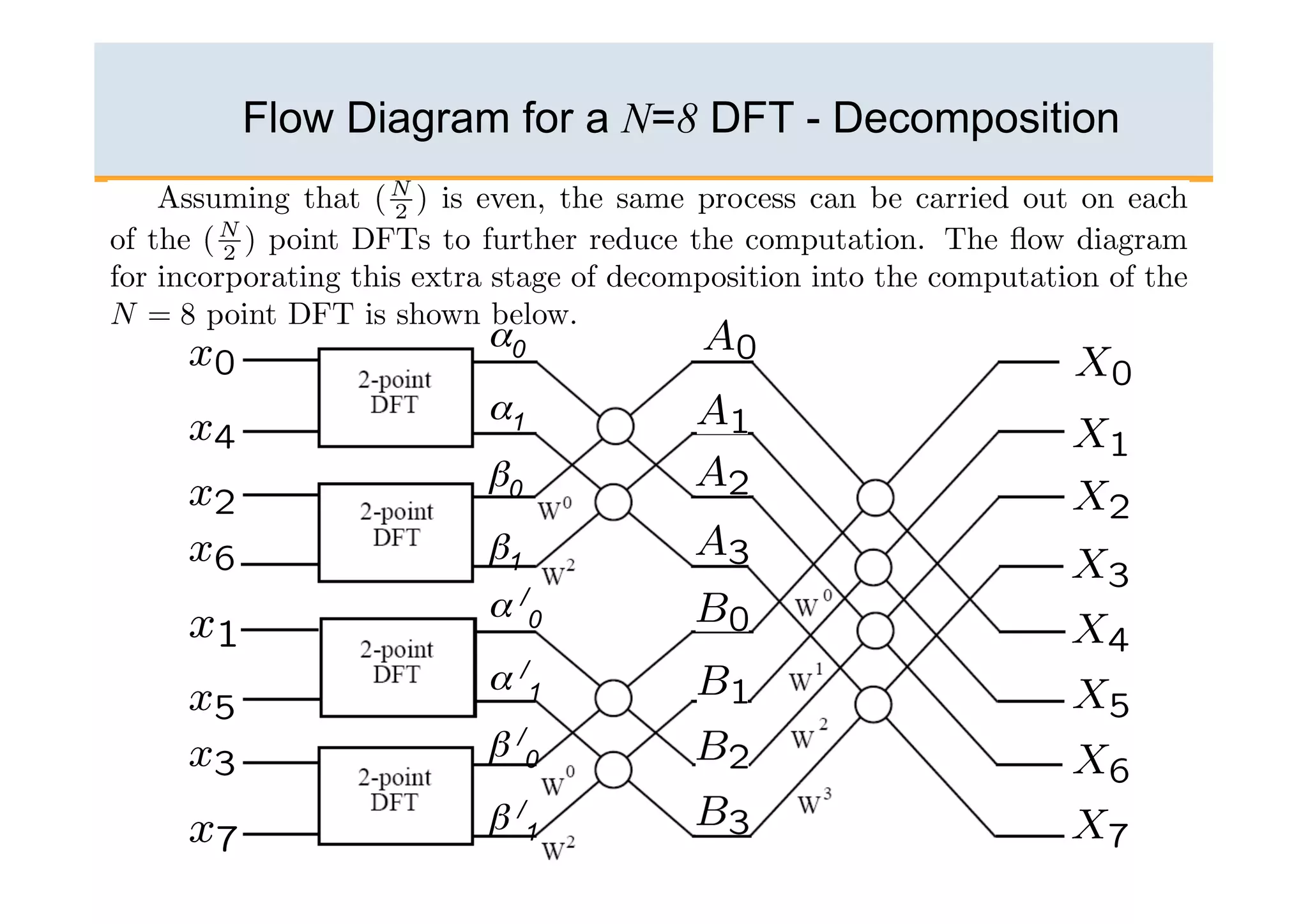 Flow Diagram for a N=8 DFT - Decomposition



           α0
           α1
           β0
           β1
           α /0
           α /1
           β /0
           β /1                         75
 