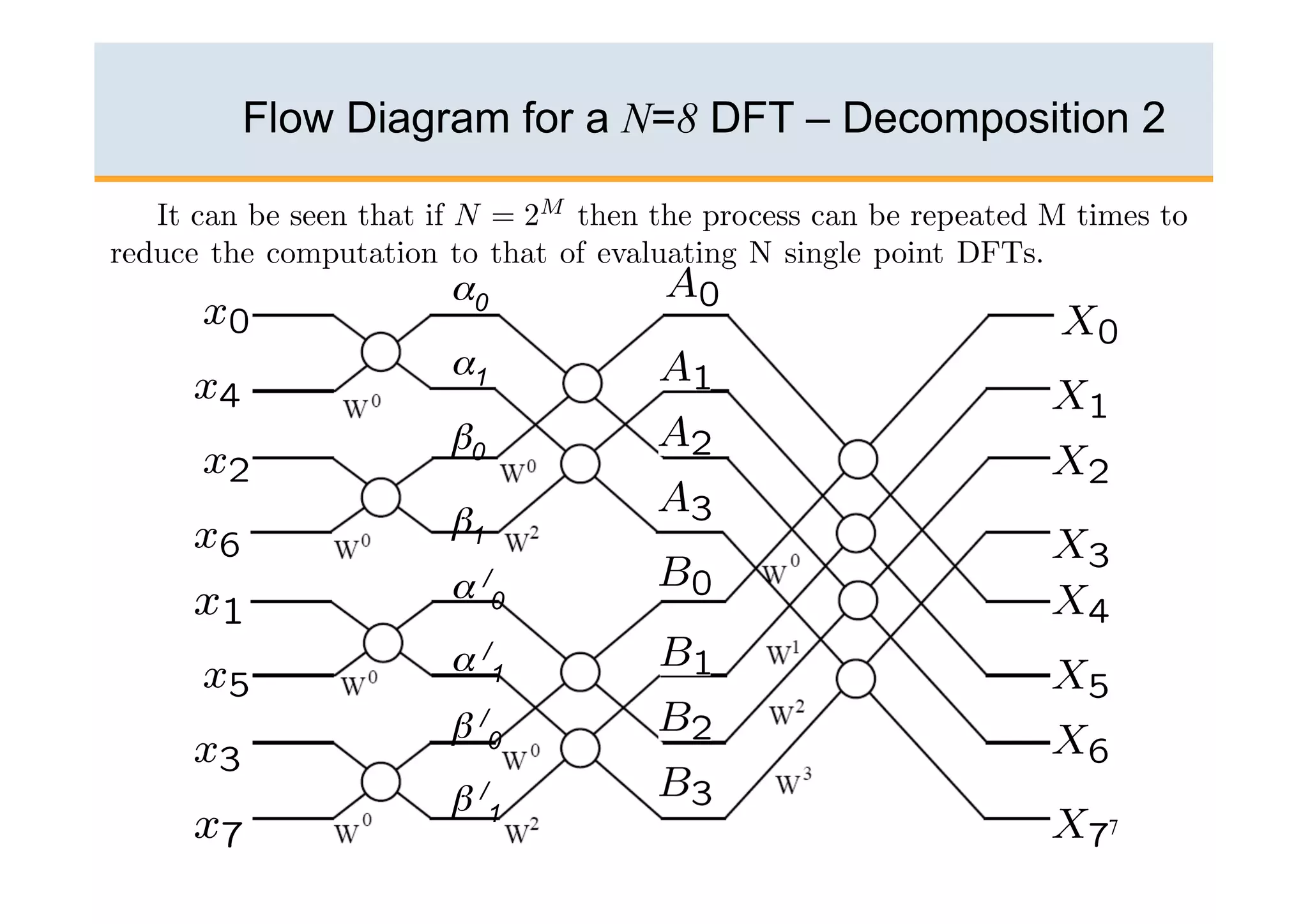 Flow Diagram for a N=8 DFT – Decomposition 2


         α0
         α1
         β0

         β1
         α /0
         α /1
         β /0
         β /1
                                        77
 