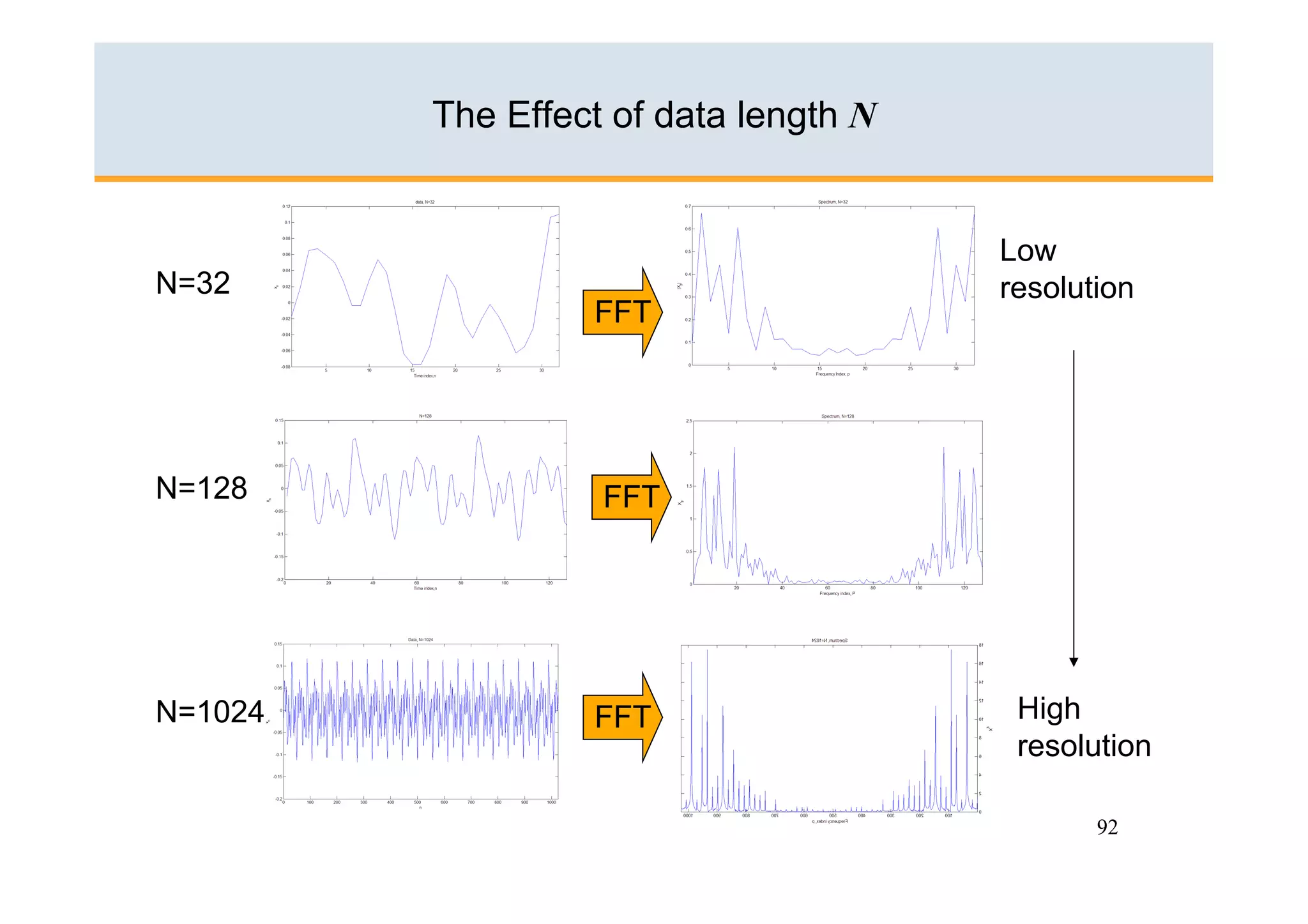 The Effect of data length N


                                       Low
N=32                                   resolution
                  FFT




N=128              FFT




N=1024            FFT                   High
                                        resolution

                                              92
 