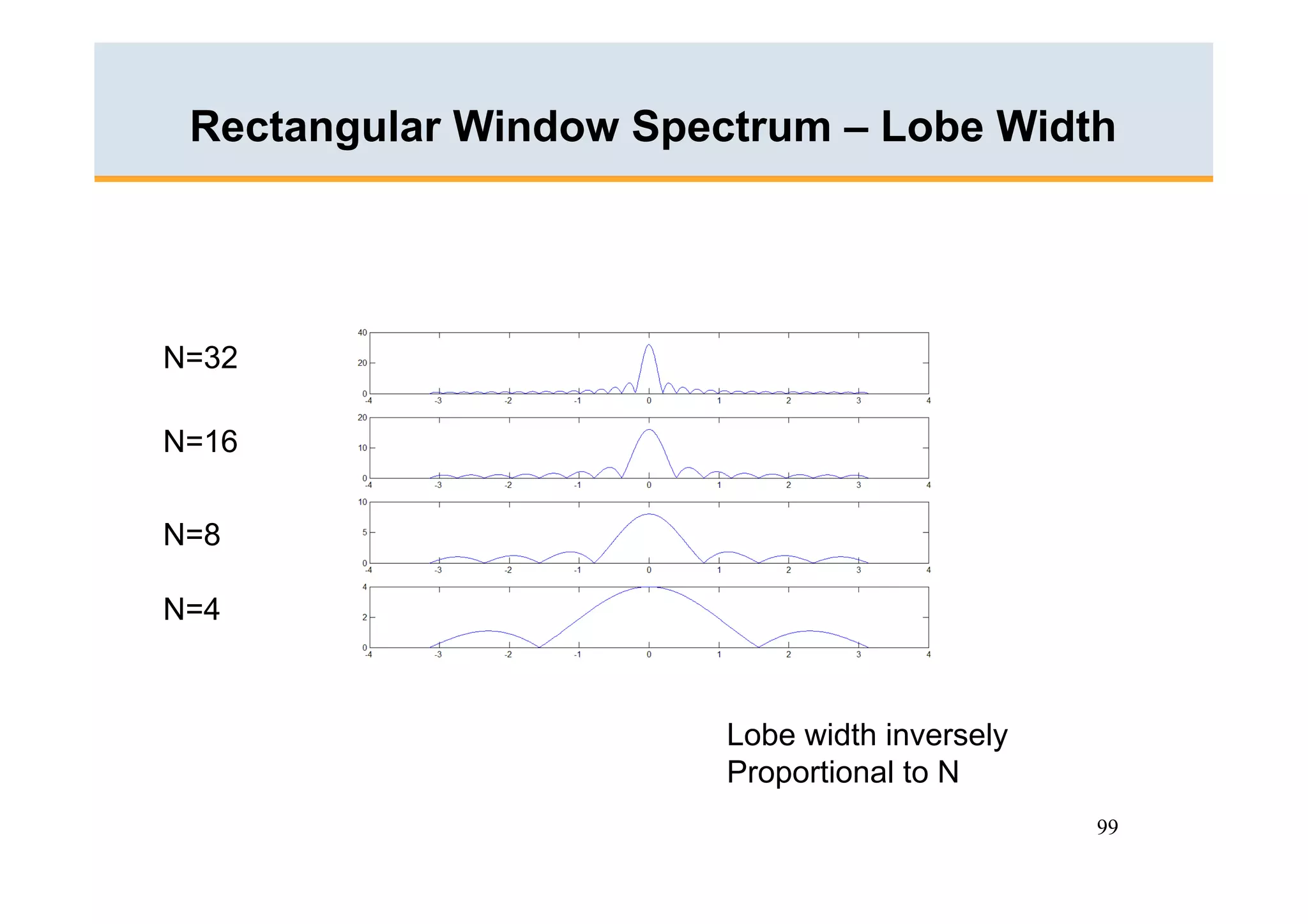 Rectangular Window Spectrum – Lobe Width




N=32

N=16


N=8

N=4



                        Lobe width inversely
                        Proportional to N
                                               99
 