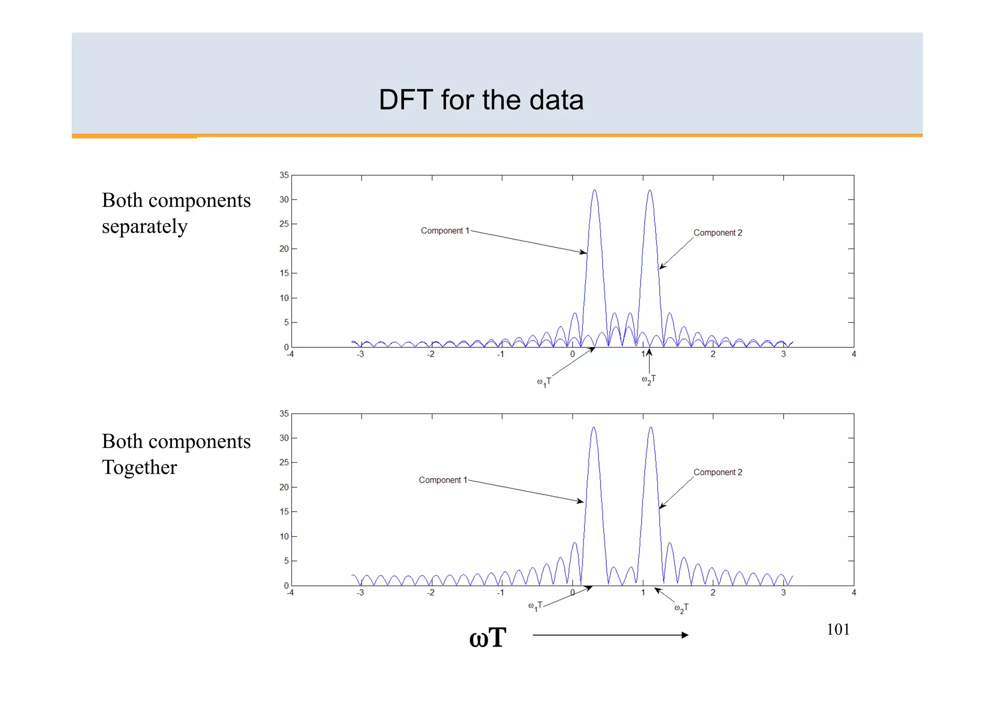 DFT for the data


Both components
separately




Both components
Together




                                     101
                         ωΤ
 