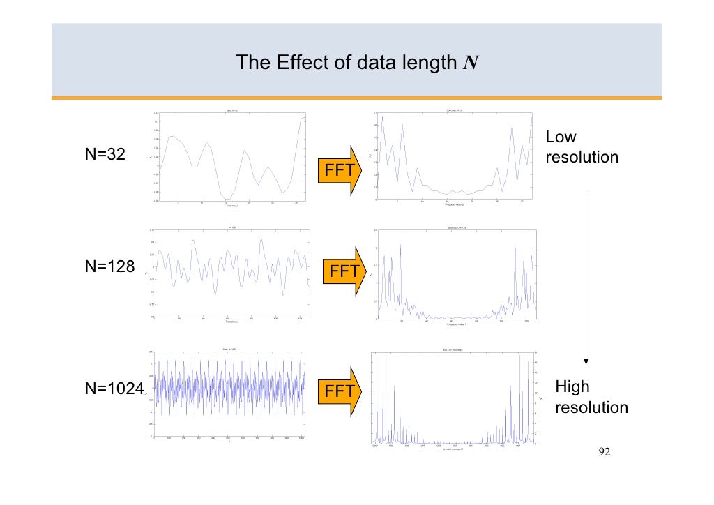 Fast Fourier Transform