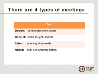 www.fastmeetings.com.au | +61 2 9502 2022 | Copyright © 2005-2012
There are 4 types of meetings
Type
Decide: binding decis...