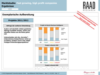 © 2010 Hoppenstedt Firmeninformationen GmbH – Geschäftsbereich RAAD Research - Stand: 21.10.2010 - Folie: 17
Marktstudie: Fast growing, high profit companies
Ergebnisse
Exemplarische Aufbereitung
Abfrage der weiteren Entwicklung
Zudem soll ebenfalls mittels gestützter
Abfrage ermittelt werden, wohin vom
aktuellen Status aus die Reise gehen
soll.
Unterscheiden sich die „Vorreiter“-
Unternehmen/Outperformer nicht nur
im Status, sondern auch in der mittel-
fristigen Entwicklungsperspektive?
Projekte 2011/2012
Alle
Projekt im Bereich Business Intelligence
Projekt im Bereich CRM
Projekt
2011
Vielleicht
2012
Kein Projekt
Outperf.
Alle
Projekt im Bereich DMS
Medium Underperf.
Outperf. Medium Underperf.
Projekt
2011
Vielleicht
2012
Kein Projekt
 