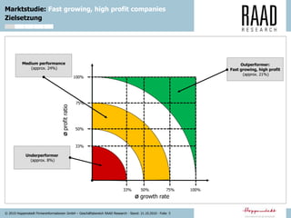 © 2010 Hoppenstedt Firmeninformationen GmbH – Geschäftsbereich RAAD Research - Stand: 21.10.2010 - Folie: 5
Marktstudie: Fast growing, high profit companies
Zielsetzung
Ø growth rate
ØprofitratioMedium performance
(approx. 24%)
Outperformer:
Fast growing, high profit
(approx. 21%)
Underperformer
(approx. 8%)
100%
75%
50%
33%
33% 50% 75% 100%
 