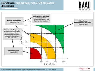 © 2010 Hoppenstedt Firmeninformationen GmbH – Geschäftsbereich RAAD Research - Stand: 21.10.2010 - Folie: 6
Marktstudie: Fast growing, high profit companies
Zielsetzung
Ø growth rate
ØprofitratioMedium performance
(approx. 24%)
Outperformer:
Fast growing, high profit
(approx. 21%)
Underperformer
(approx. 8%)
100%
75%
50%
33%
33% 50% 75% 100%
Interessante Zielgruppe:
Was machen die
Outperformer besser? Wie
kann ich einer werden?
Interessante Zielgruppe:
Was kann die IT beitragen,
um mindestens Medium
performance zu erreichen?
Lösungen mit sofortigem
ROI gefordert!
 