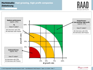 © 2010 Hoppenstedt Firmeninformationen GmbH – Geschäftsbereich RAAD Research - Stand: 21.10.2010 - Folie: 7
Marktstudie: Fast growing, high profit companies
Zielsetzung
Ø growth rate
Øprofitratio
100%
75%
50%
33%
33% 50% 75% 100%
Outperformer:
Fast growing, high profit
(approx. 21%)
Medium performance
(approx. 24%)
150 Interviews with CIOs
80 Interviews with Finance
Does IT matter?
100 Interviews with CIOs
40 Interviews with Finance
Does IT matter?
Underperformer
(approx. 8%)
50 Interviews with CIOs
30 Interviews with Finance
Does IT matter?
 