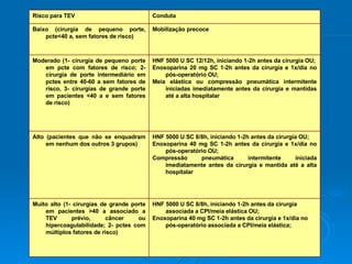 HNF 5000 U SC 8/8h, iniciando 1-2h antes da cirurgia associada a CPI/meia elástica OU; Enoxoparina 40 mg SC 1-2h antes da cirurgia e 1x/dia no pós-operatório associada a CPI/meia elástica; Muito alto (1- cirurgias de grande porte em pacientes >40 a associado a TEV prévio, câncer ou hipercoagulabilidade; 2- pctes com múltiplos fatores de risco) HNF 5000 U SC 8/8h, iniciando 1-2h antes da cirurgia OU; Enoxoparina 40 mg SC 1-2h antes da cirurgia e 1x/dia no pós-operatório OU; Compressão pneumática intermitente iniciada imediatamente antes da cirurgia e mantida até a alta hospitalar Alto (pacientes que não se enquadram em nenhum dos outros 3 grupos) HNF 5000 U SC 12/12h, iniciando 1-2h antes da cirurgia OU; Enoxoparina 20 mg SC 1-2h antes da cirurgia e 1x/dia no pós-operatório OU; Meia elástica ou compressão pneumática intermitente iniciadas imediatamente antes da cirurgia e mantidas até a alta hospitalar Moderado (1- cirurgia de pequeno porte em pcte com fatores de risco; 2- cirurgia de porte intermediário em pctes entre 40-60 a sem fatores de risco, 3- cirurgias de grande porte em pacientes <40 a e sem fatores de risco) Mobilização precoce Baixo (cirurgia de pequeno porte, pcte<40 a, sem fatores de risco) Conduta Risco para TEV 