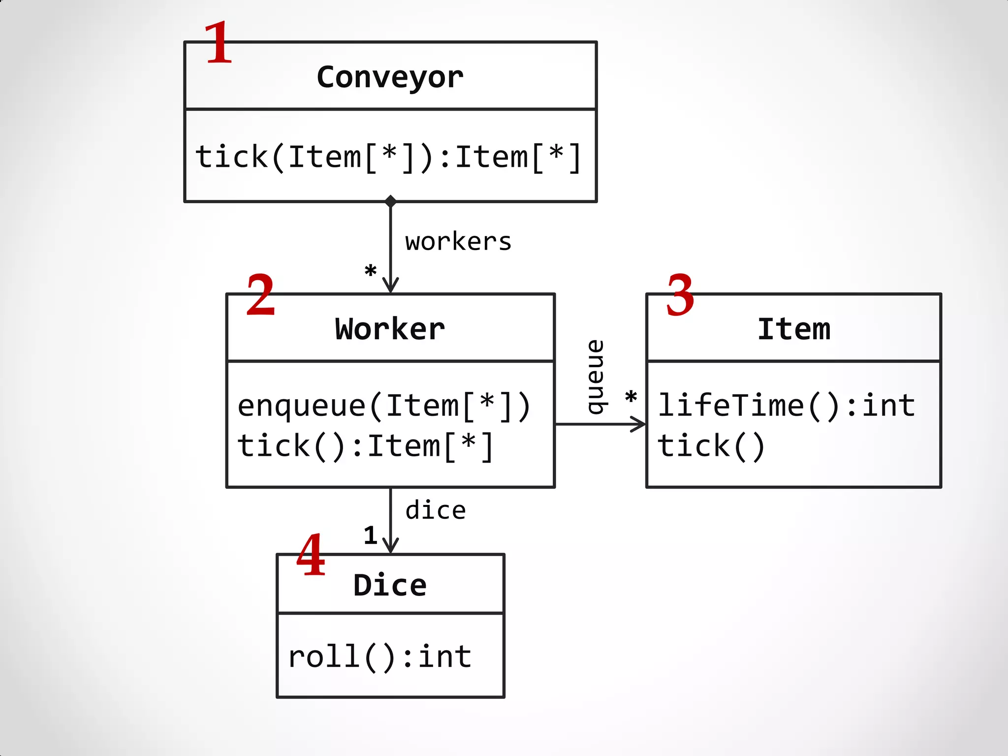 1        Conveyor

tick(Item[*]):Item[*]

                 workers
             *
    2       Worker
                                     3    Item




                           queue
    enqueue(Item[*])               * lifeTime():int
    tick():Item[*]                  tick()
                 dice
             1
        4   Dice

        roll():int
 
