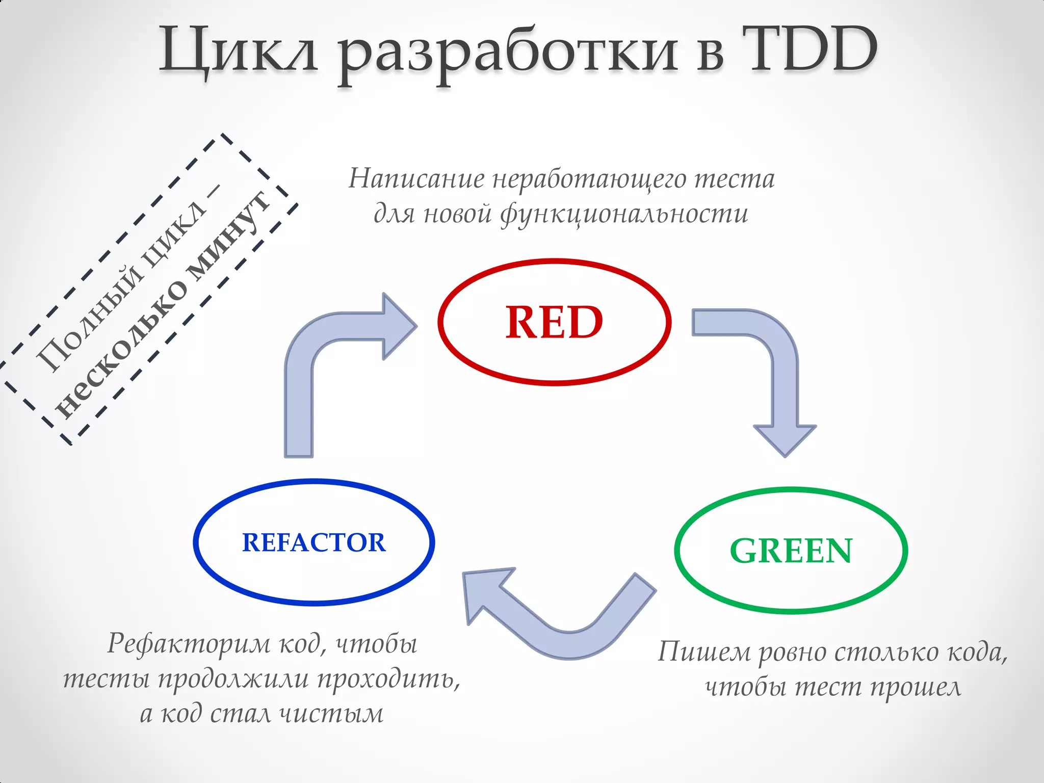 Цикл разработки в TDD
                   Написание неработающего теста
                    для новой функциональности


                              RED



            REFACTOR                        GREEN

   Рефакторим код, чтобы               Пишем ровно столько кода,
тесты продолжили проходить,              чтобы тест прошел
     а код стал чистым
 