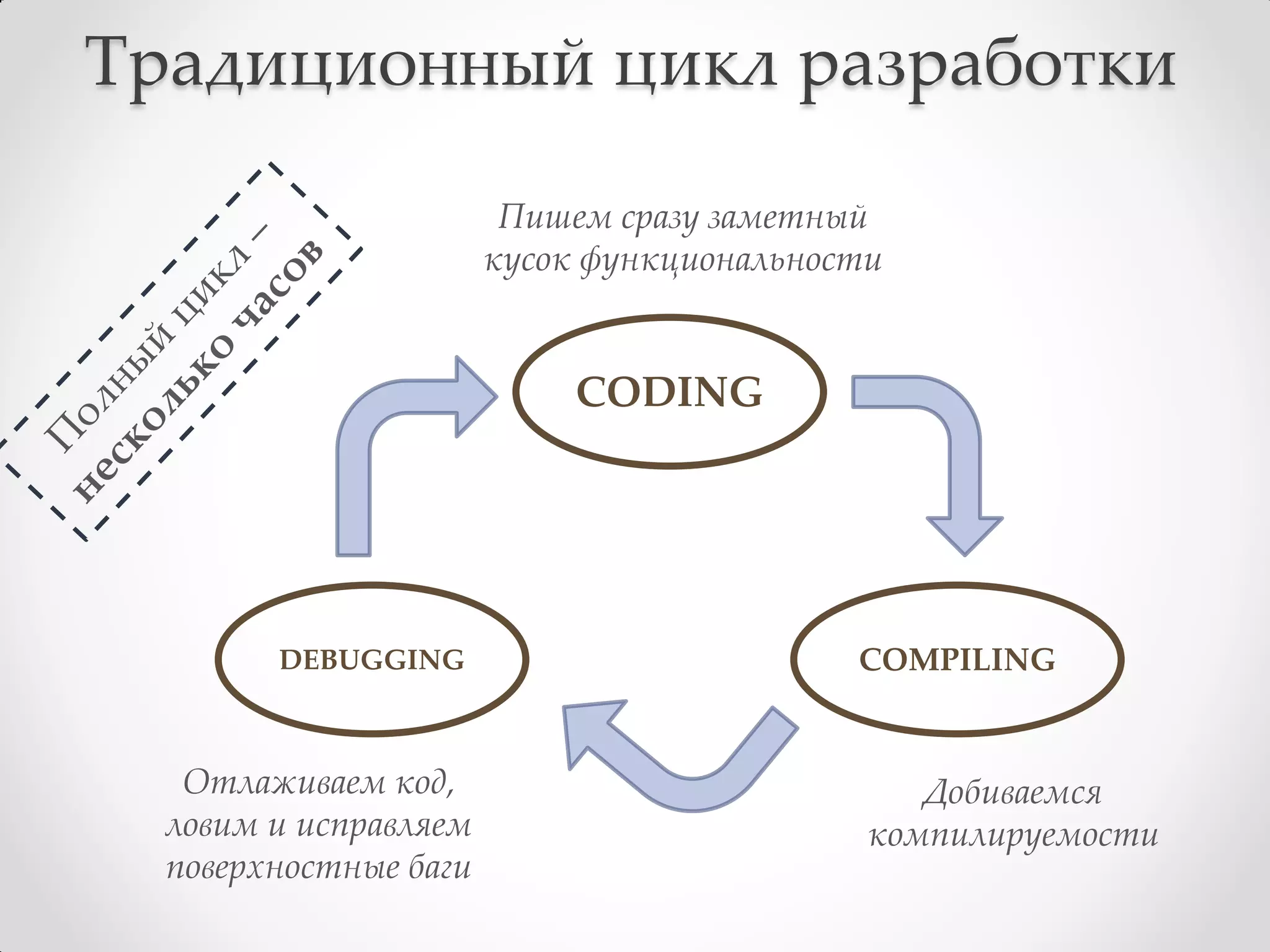 Традиционный цикл разработки

                        Пишем сразу заметный
                       кусок функциональности


                            CODING




        DEBUGGING                          COMPILING


   Отлаживаем код,                             Добиваемся
  ловим и исправляем                        компилируемости
  поверхностные баги
 
