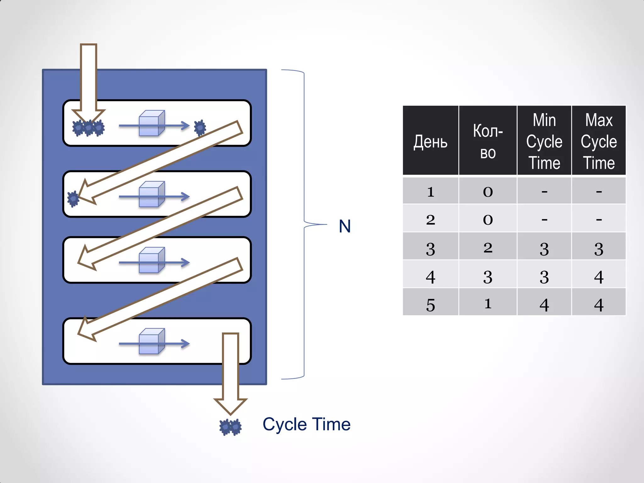 Min  Max
                    Кол-
             День          Cycle Cycle
                     во
                           Time Time
              1      0      -      -
        N     2      0      -      -
              3      2      3      3
              4      3      3      4
              5      1      4      4




Cycle Time
 