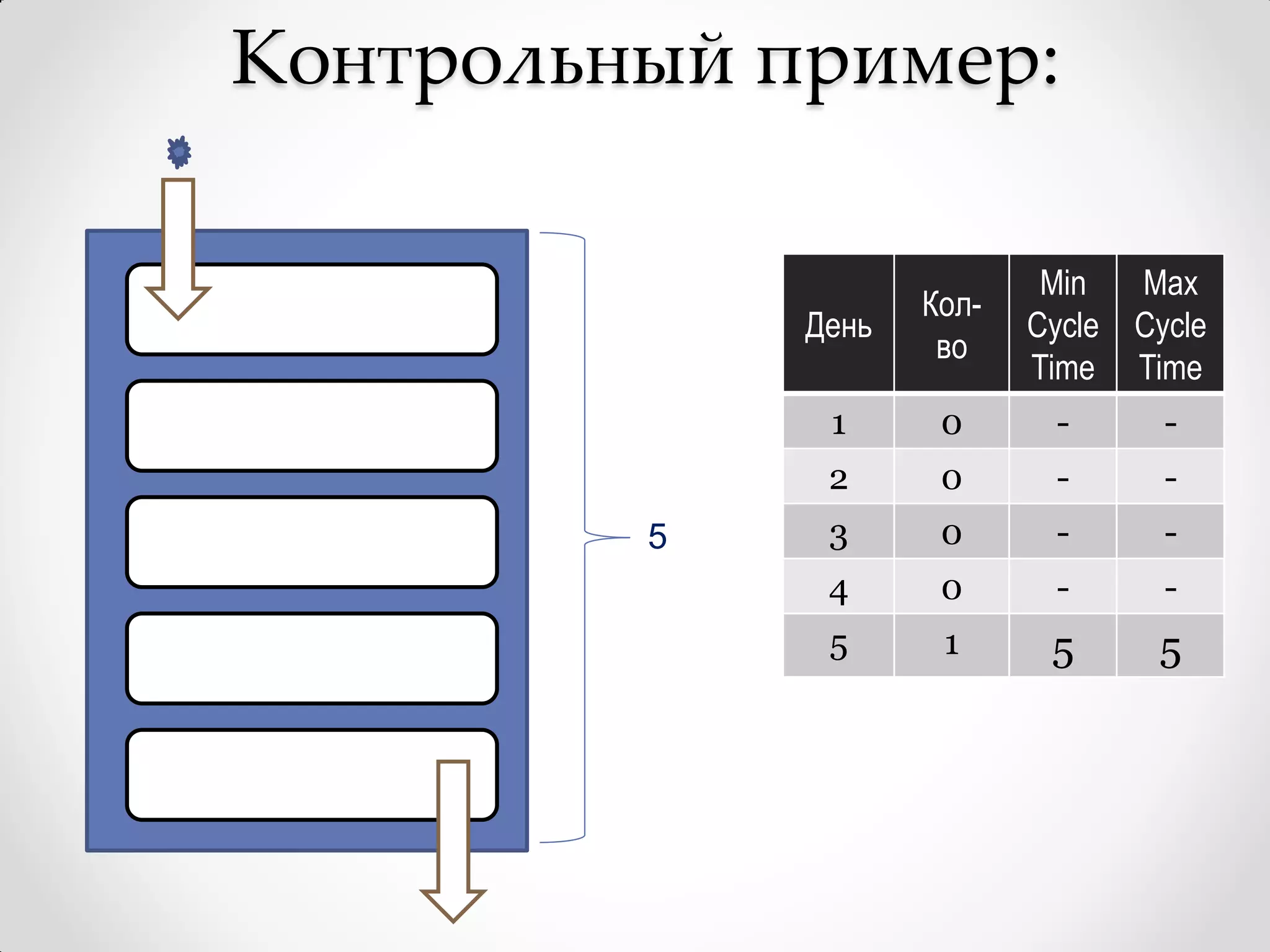 Контрольный пример:

                            Min  Max
                    Кол-
             День          Cycle Cycle
                     во
                           Time Time
              1      0      -      -
              2      0      -      -
         5    3      0      -      -
              4      0      -      -
              5      1      5      5
 