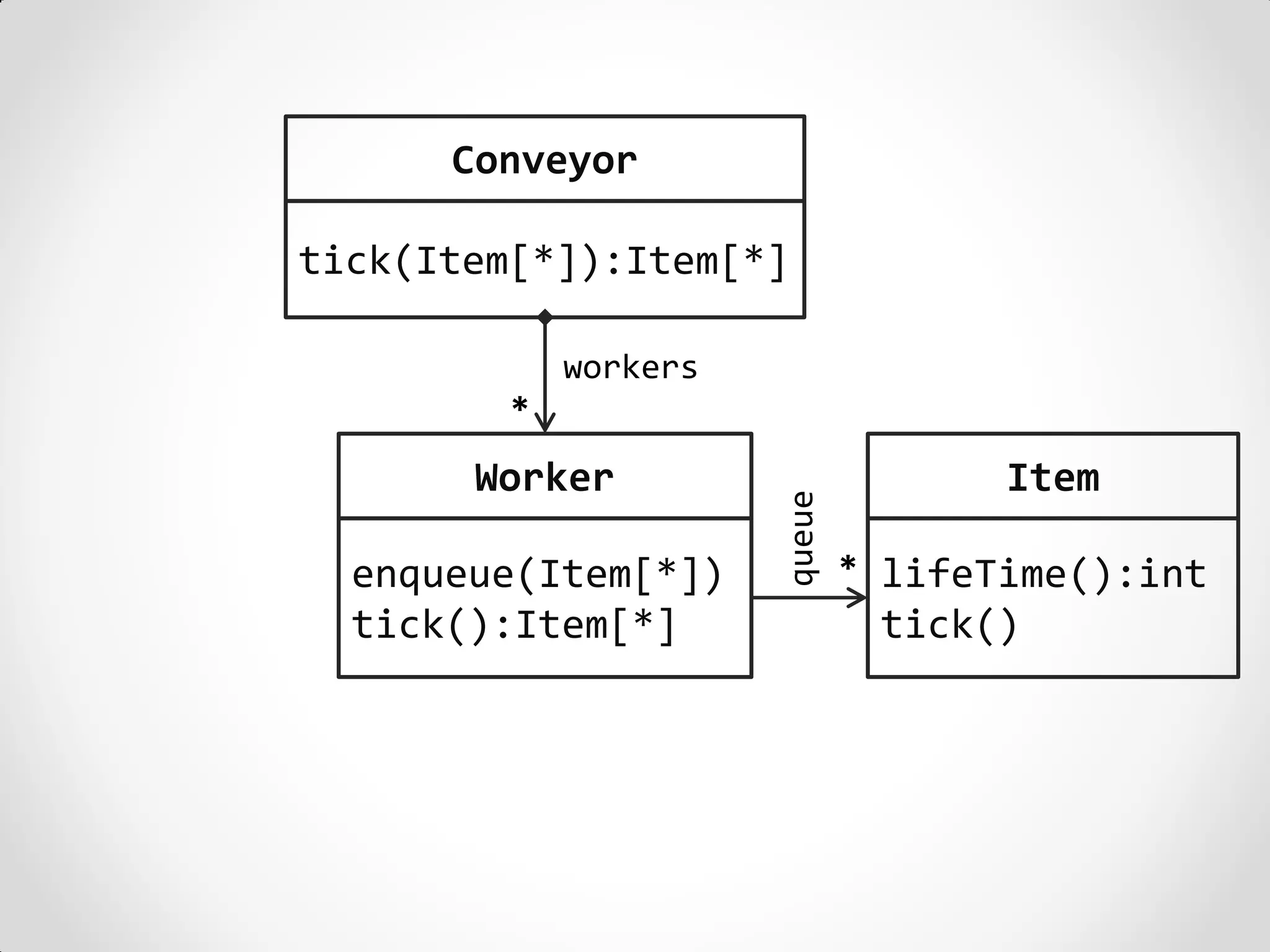 Conveyor

tick(Item[*]):Item[*]

             workers
         *
       Worker                         Item




                       queue
  enqueue(Item[*])             * lifeTime():int
  tick():Item[*]                tick()
 