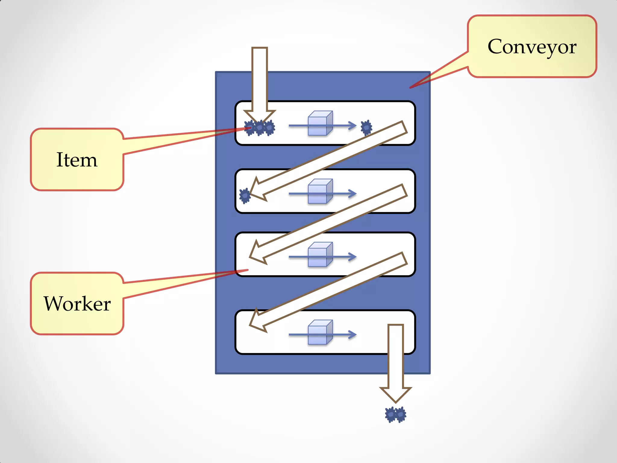 Conveyor




 Item




Worker
 