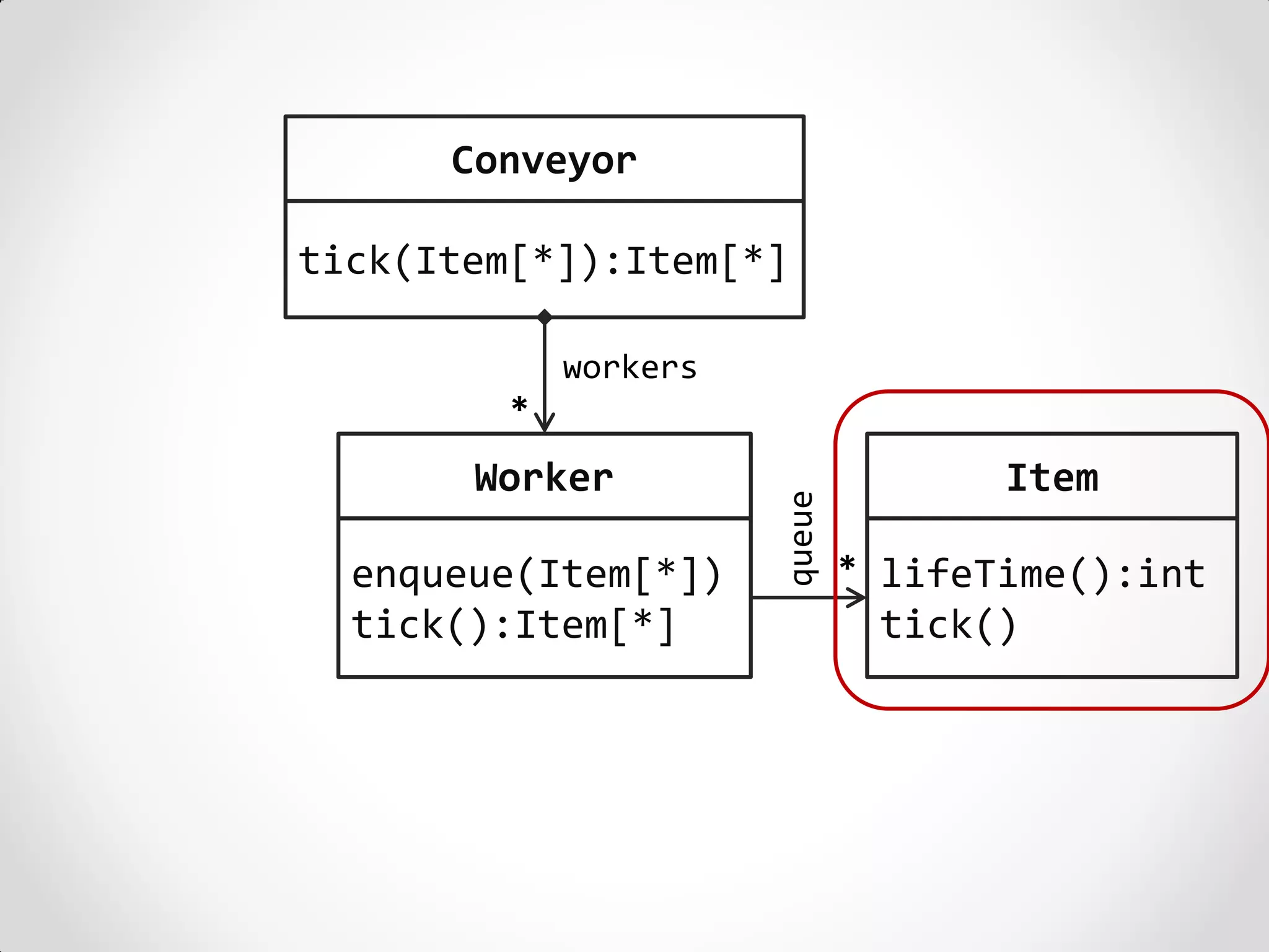 Conveyor

tick(Item[*]):Item[*]

             workers
         *
       Worker                         Item




                       queue
  enqueue(Item[*])             * lifeTime():int
  tick():Item[*]                tick()
 