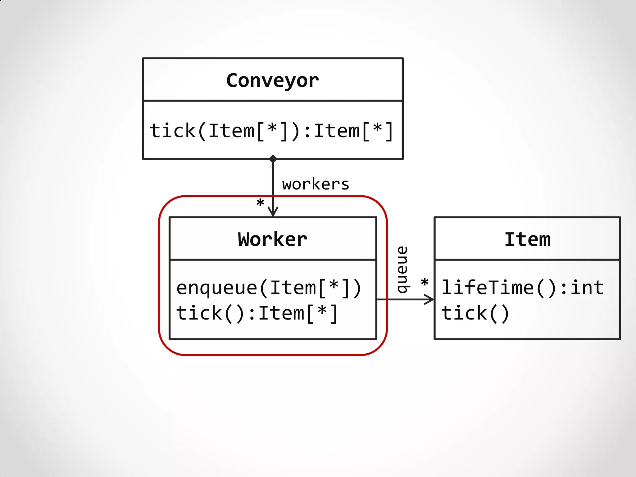 Conveyor

tick(Item[*]):Item[*]

             workers
         *
       Worker                         Item




                       queue
  enqueue(Item[*])             * lifeTime():int
  tick():Item[*]                tick()
 