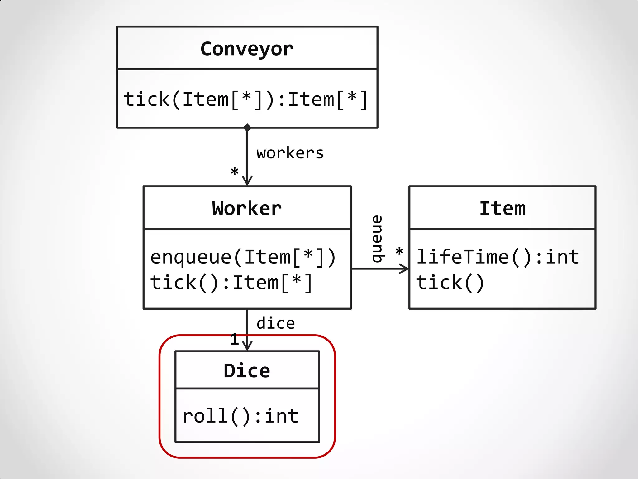 Conveyor

tick(Item[*]):Item[*]

             workers
         *
       Worker                         Item




                       queue
  enqueue(Item[*])             * lifeTime():int
  tick():Item[*]                tick()
             dice
         1
        Dice

    roll():int
 