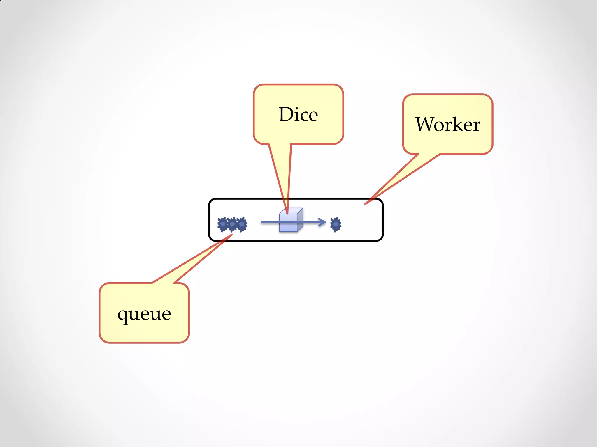 Dice   Worker




queue
 