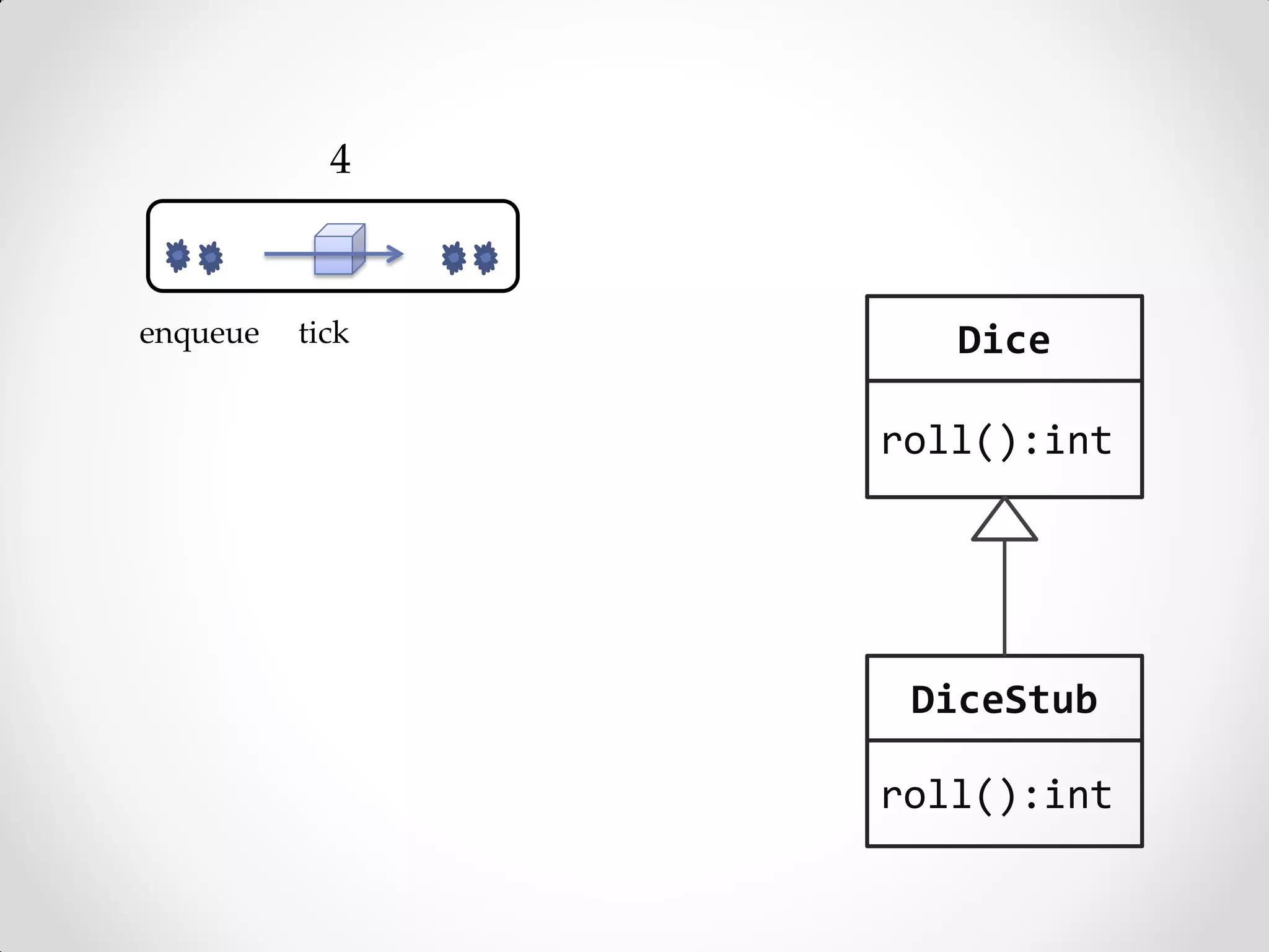 4



enqueue   tick      Dice

                 roll():int




                  DiceStub

                 roll():int
 