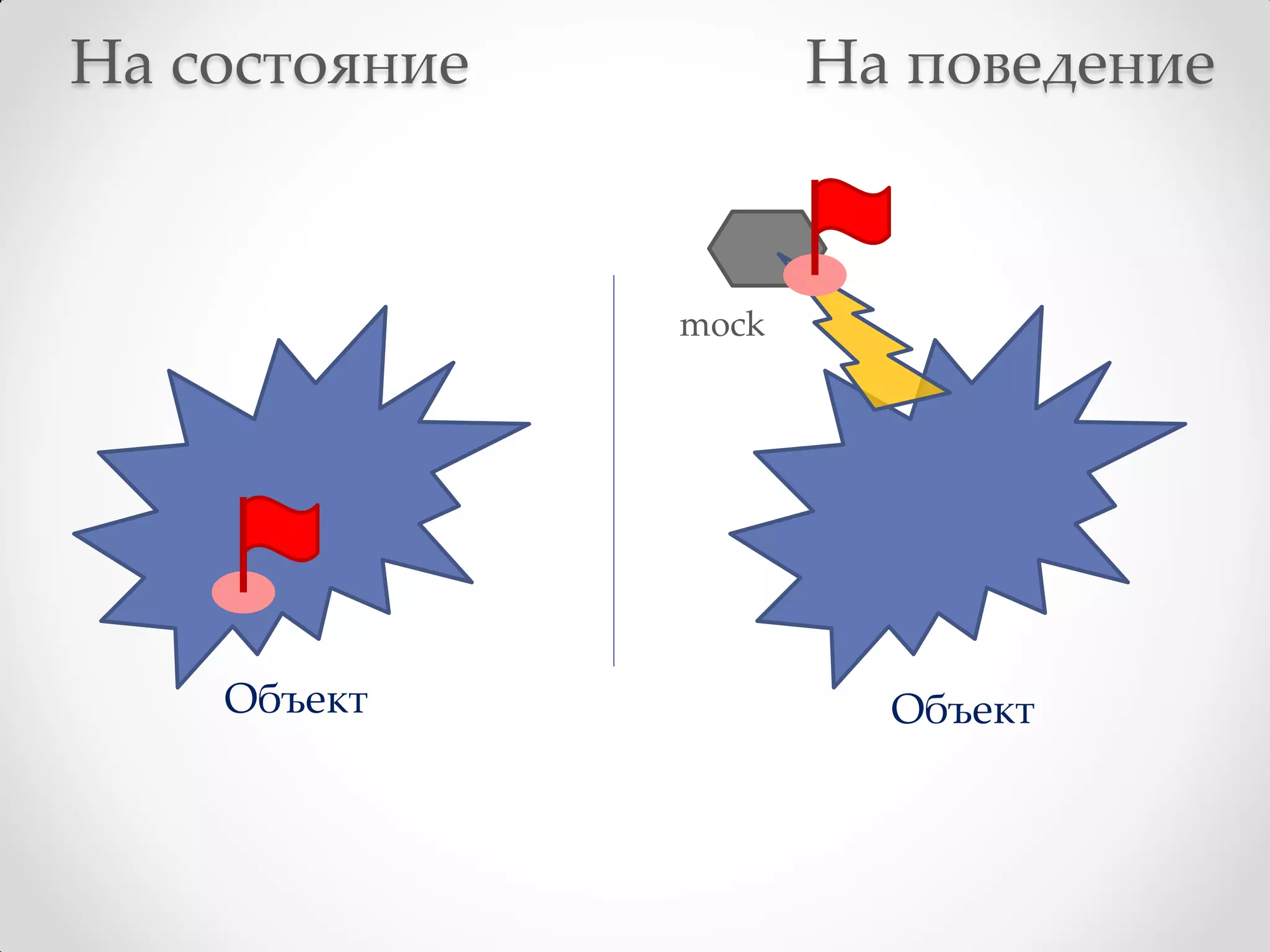 На состояние          На поведение


               mock




    Объект              Объект
 