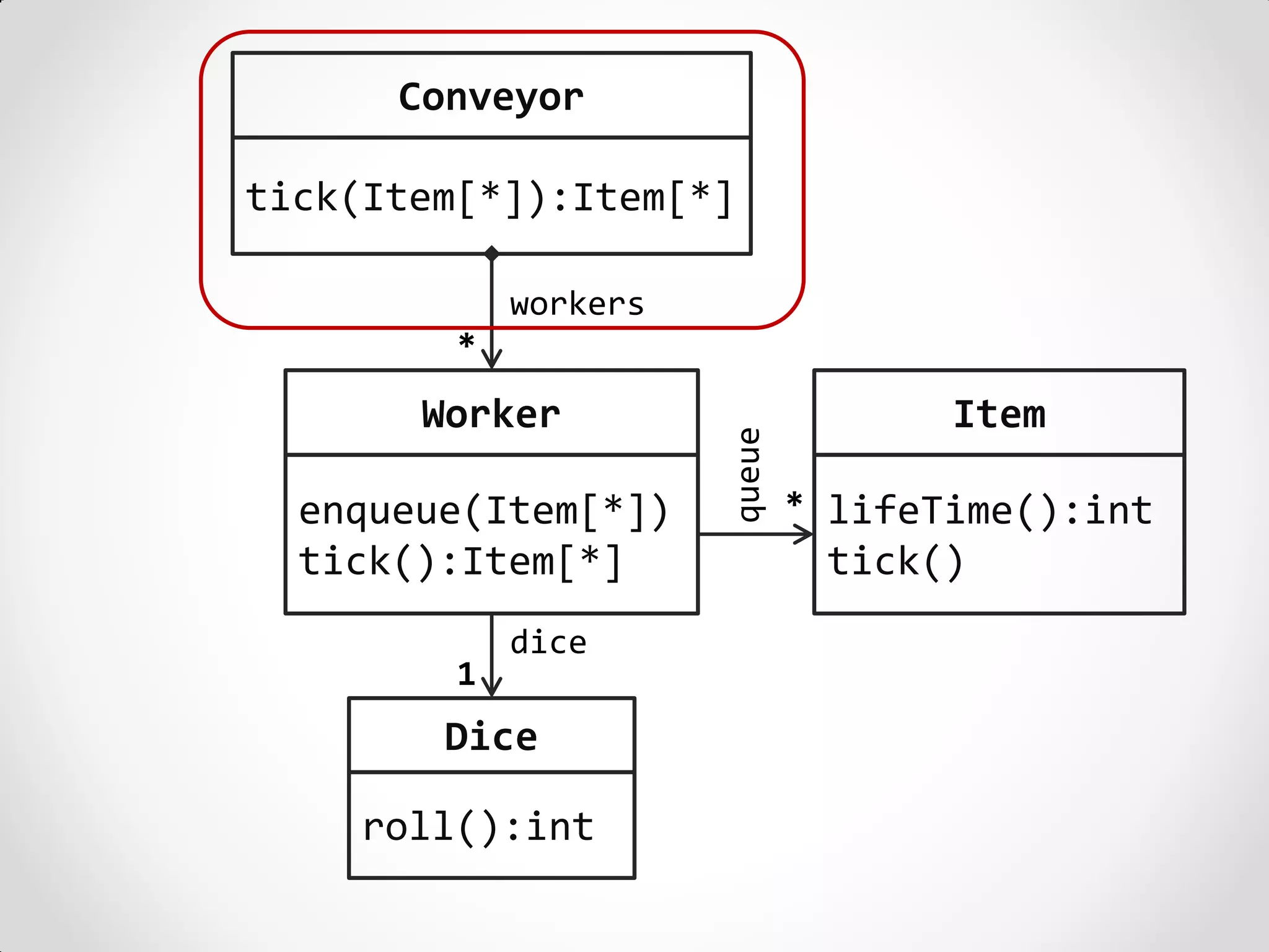 Conveyor

tick(Item[*]):Item[*]

             workers
         *
       Worker                         Item




                       queue
  enqueue(Item[*])             * lifeTime():int
  tick():Item[*]                tick()
             dice
         1
        Dice

    roll():int
 