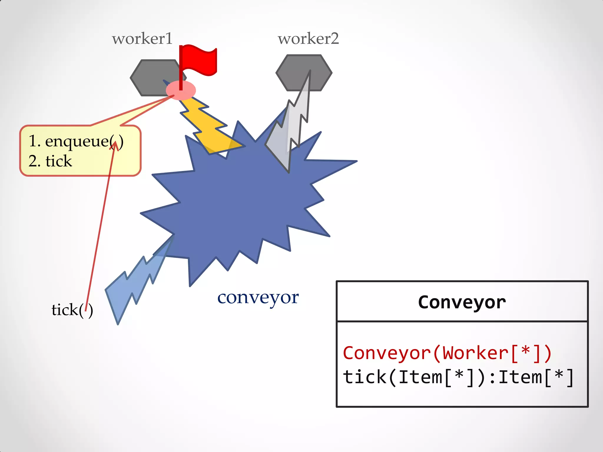 worker1        worker2




1. enqueue( )
2. tick




                       conveyor             Conveyor
   tick( )

                                      Conveyor(Worker[*])
                                      tick(Item[*]):Item[*]
 