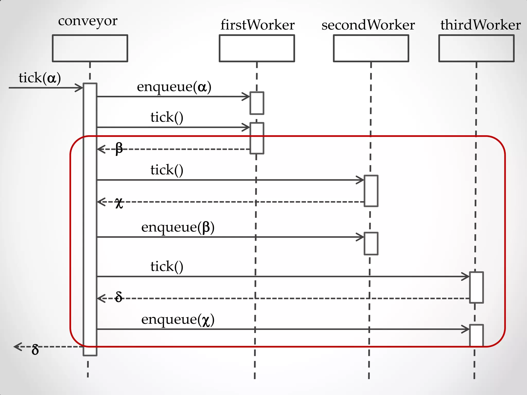 conveyor                firstWorker   secondWorker   thirdWorker


tick()
                 enqueue()

                  tick()

             
                  tick()

             
                 enqueue()

                  tick()

             
                 enqueue()

  
 
