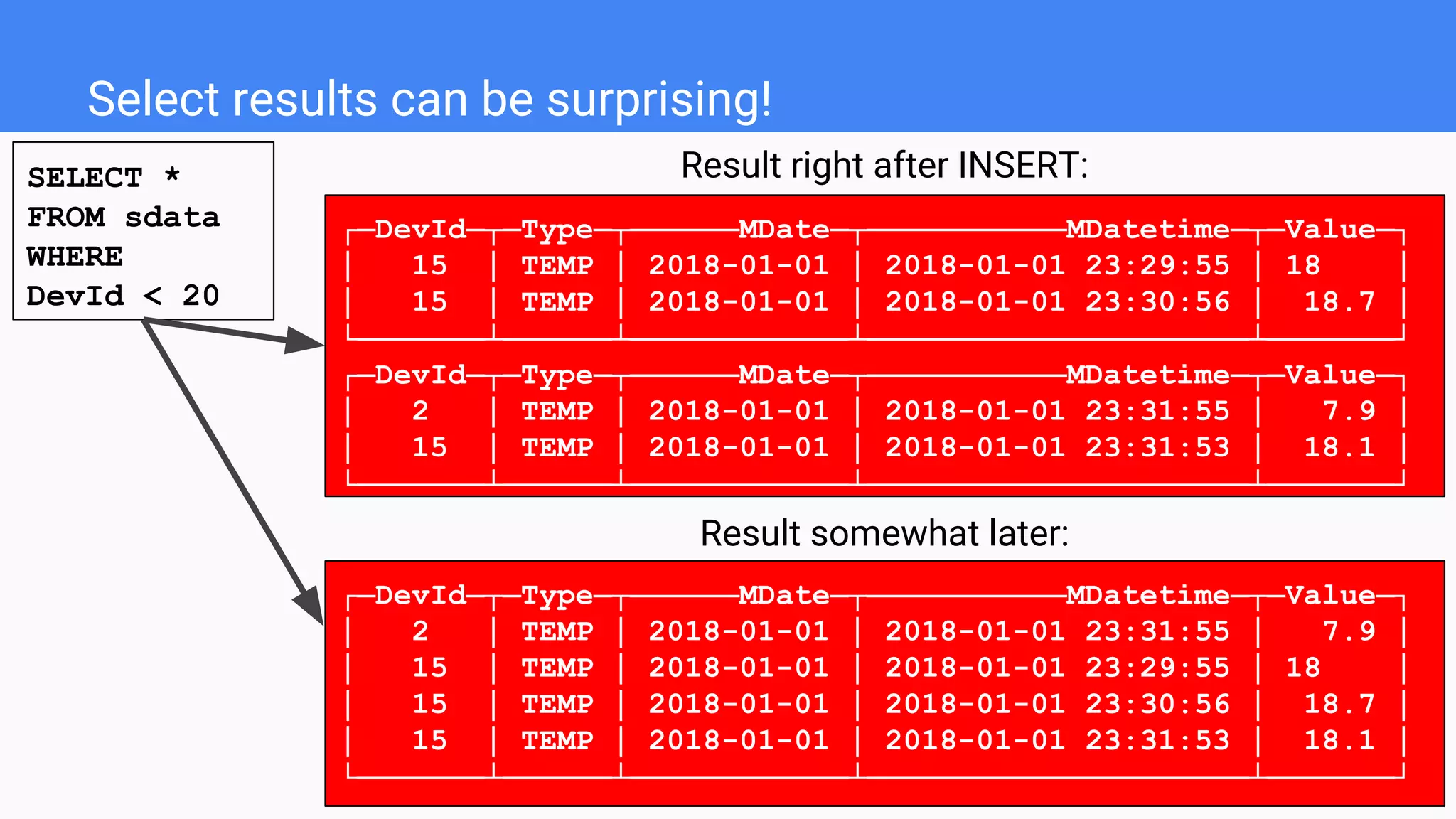 Select results can be surprising!
SELECT *
FROM sdata
WHERE
DevId < 20
┌─DevId─┬─Type─┬──────MDate─┬───────────MDatetime─┬─Value─┐
│ 15 │ TEMP │ 2018-01-01 │ 2018-01-01 23:29:55 │ 18 │
│ 15 │ TEMP │ 2018-01-01 │ 2018-01-01 23:30:56 │ 18.7 │
└───────┴──────┴────────────┴─────────────────────┴───────┘
┌─DevId─┬─Type─┬──────MDate─┬───────────MDatetime─┬─Value─┐
│ 2 │ TEMP │ 2018-01-01 │ 2018-01-01 23:31:55 │ 7.9 │
│ 15 │ TEMP │ 2018-01-01 │ 2018-01-01 23:31:53 │ 18.1 │
└───────┴──────┴────────────┴─────────────────────┴───────┘
┌─DevId─┬─Type─┬──────MDate─┬───────────MDatetime─┬─Value─┐
│ 2 │ TEMP │ 2018-01-01 │ 2018-01-01 23:31:55 │ 7.9 │
│ 15 │ TEMP │ 2018-01-01 │ 2018-01-01 23:29:55 │ 18 │
│ 15 │ TEMP │ 2018-01-01 │ 2018-01-01 23:30:56 │ 18.7 │
│ 15 │ TEMP │ 2018-01-01 │ 2018-01-01 23:31:53 │ 18.1 │
└───────┴──────┴────────────┴─────────────────────┴───────┘
Result right after INSERT:
Result somewhat later:
 