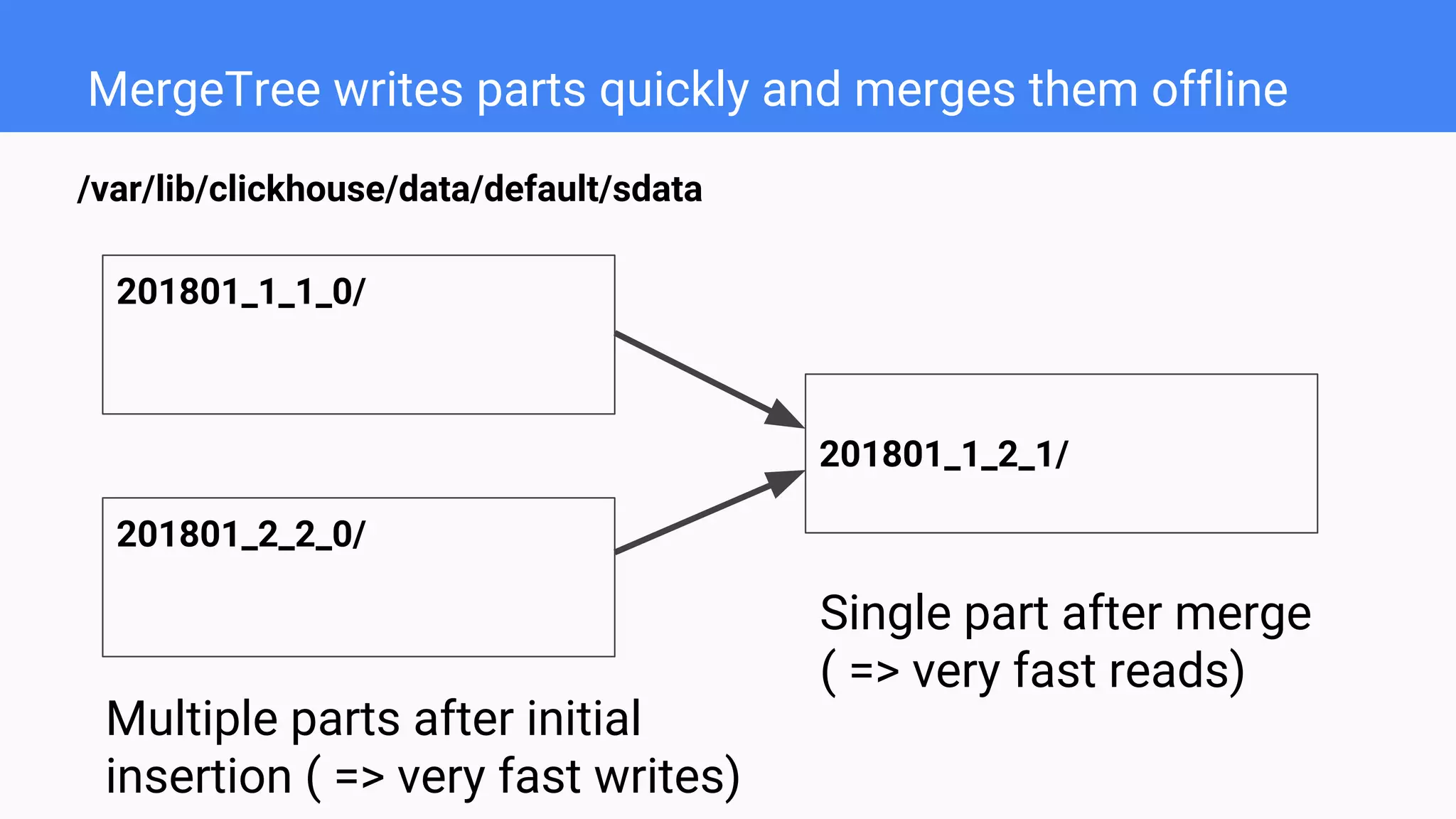 MergeTree writes parts quickly and merges them offline
/var/lib/clickhouse/data/default/sdata
201801_1_1_0/
201801_2_2_0/
Multiple parts after initial
insertion ( => very fast writes)
201801_1_2_1/
Single part after merge
( => very fast reads)
 