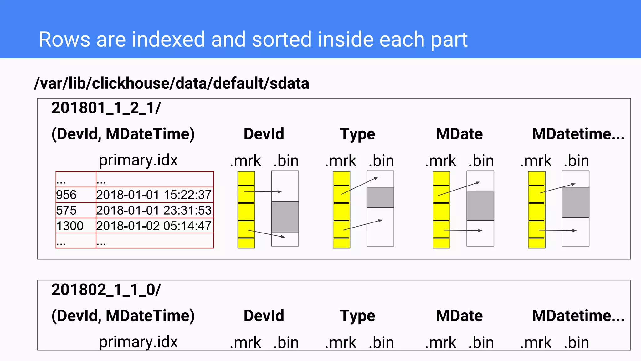 Rows are indexed and sorted inside each part
/var/lib/clickhouse/data/default/sdata
... ...
956 2018-01-01 15:22:37
575 2018-01-01 23:31:53
1300 2018-01-02 05:14:47
... ...
primary.idx
||||
.mrk .bin
||||
.mrk .bin
||||
.mrk .bin
||||
.mrk .bin
201802_1_1_0/
(DevId, MDateTime) DevId Type MDate MDatetime...
primary.idx .mrk .bin .mrk .bin .mrk .bin .mrk .bin
201801_1_2_1/
(DevId, MDateTime) DevId Type MDate MDatetime...
 