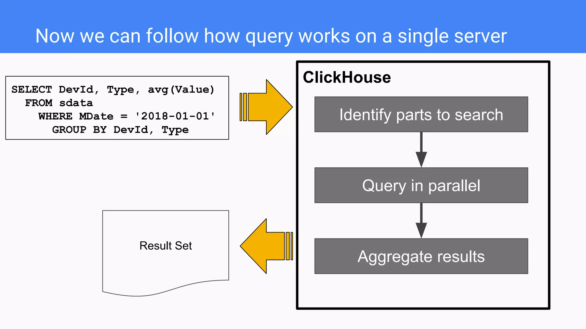 ClickHouse
Now we can follow how query works on a single server
SELECT DevId, Type, avg(Value)
FROM sdata
WHERE MDate = '2018-01-01'
GROUP BY DevId, Type
Identify parts to search
Query in parallel
Aggregate results
Result Set
 