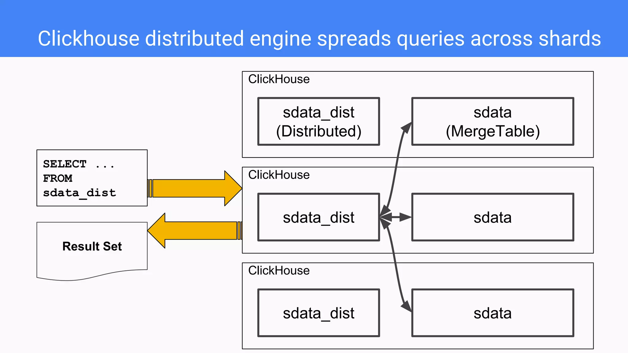 Clickhouse distributed engine spreads queries across shards
SELECT ...
FROM
sdata_dist
ClickHouse
sdata_dist
(Distributed)
sdata
(MergeTable)
ClickHouse
sdata_dist sdata
ClickHouse
sdata_dist sdata
Result Set
 