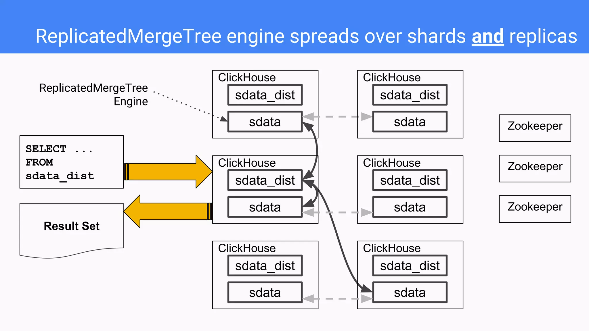 ReplicatedMergeTree engine spreads over shards and replicas
ClickHouse
sdata_dist
sdata
ReplicatedMergeTree
Engine
ClickHouse
sdata_dist
sdata
ClickHouse
sdata_dist
sdata
ClickHouse
sdata_dist
sdata
ClickHouse
sdata_dist
sdata
ClickHouse
sdata_dist
sdata
SELECT ...
FROM
sdata_dist
Result Set
Zookeeper
Zookeeper
Zookeeper
 