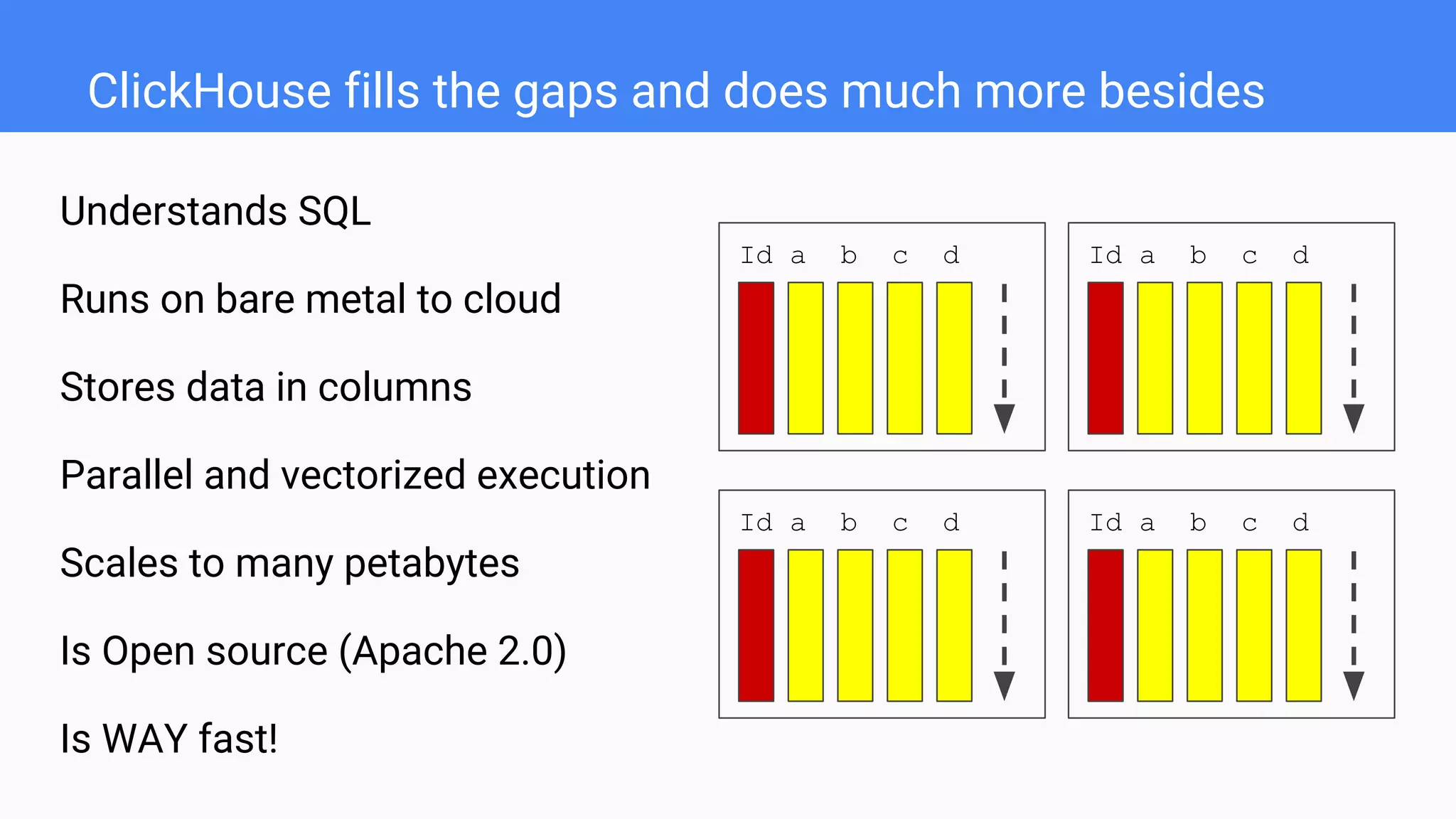 ClickHouse fills the gaps and does much more besides
Understands SQL
Runs on bare metal to cloud
Stores data in columns
Parallel and vectorized execution
Scales to many petabytes
Is Open source (Apache 2.0)
Is WAY fast!
Id a b c d
Id a b c d
Id a b c d
Id a b c d
 