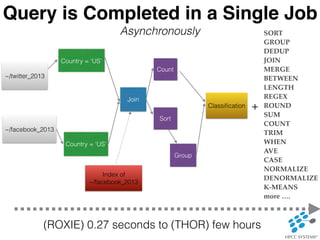 Sort
Count
Group
Classiﬁcation
(ROXIE) 0.27 seconds to (THOR) few hours
Country = ‘US’
Join
Index of
~/facebook_2013
Query is Completed in a Single Job
Asynchronously
~/facebook_2013
Country = ‘US’
~/twitter_2013
SORT
GROUP
DEDUP
JOIN
MERGE
BETWEEN
LENGTH
REGEX
ROUND
SUM
COUNT
TRIM
WHEN
AVE
CASE
NORMALIZE
DENORMALIZE
K-MEANS
more ….
+
 